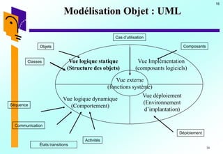 16
16
Composants
Déploiement
Cas d’utilisation
Activités
États transitions
Communication
Séquence
Vue Implémentation
(composants logiciels)
Vue déploiement
(Environnement
d’implantation)
Vue logique dynamique
(Comportement)
Vue logique statique
(Structure des objets)
Vue externe
(fonctions système)
Objets
Classes
Modélisation Objet : UML
 