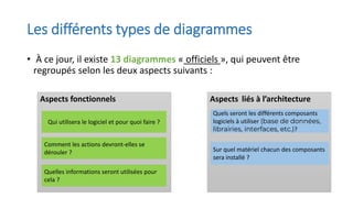 Les différents types de diagrammes
• À ce jour, il existe 13 diagrammes « officiels », qui peuvent être
regroupés selon les deux aspects suivants :
Aspects fonctionnels
Qui utilisera le logiciel et pour quoi faire ?
Comment les actions devront-elles se
dérouler ?
Quelles informations seront utilisées pour
cela ?
Aspects liés à l’architecture
Quels seront les différents composants
logiciels à utiliser (base de données,
librairies, interfaces, etc.)?
Sur quel matériel chacun des composants
sera installé ?
 
