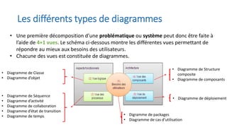 Les différents types de diagrammes
• Une première décomposition d’une problématique ou système peut donc être faite à
l’aide de 4+1 vues. Le schéma ci-dessous montre les différentes vues permettant de
répondre au mieux aux besoins des utilisateurs.
• Chacune des vues est constituée de diagrammes.
• Diagramme de Classe
• Diagramme d’objet
• Diagramme de Séquence
• Diagramme d’activité
• Diagramme de collaboration
• Diagramme d’état de transition
• Diagramme de temps
• Diagramme de Structure
composite
• Diagramme de composants
• Diagramme de déploiement
• Digramme de packages
• Diagramme de cas d’utilisation
 