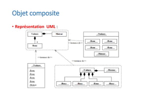 Objet composite
• Représentation UML :
 