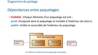 Diagramme de package
Dépendances entre paquetages:
• Visibilité : Chaque éléments d’un paquetage est soit :
-privé: Encapsulé dans le paquetage et invisible à l’extérieur de celui-ci.
-public: Visible et accessible de l’extérieur du paquetage.
Par défaut, les éléments d’un paquetage sont publics.
 