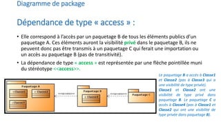 Diagramme de package
Dépendance de type « access » :
• Elle correspond à l’accès par un paquetage B de tous les éléments publics d’un
paquetage A. Ces éléments auront la visibilité privé dans le paquetage B, ils ne
peuvent donc pas être transmis à un paquetage C qui ferait une importation ou
un accès au paquetage B (pas de transitivité).
• La dépendance de type « access » est représentée par une flèche pointillée muni
du stéréotype <<access>>.
Le paquetage B a accès à Classe1
et Classe2 (pas à Classe3 qui a
une visibilité de type privée).
Classe1 et Classe2 ont une
visibilité de type privé dans
paquetage B. Le paquetage C a
accès à Classe4 (pas à Classe1 et
Classe2 qui ont une visibilité de
type privée dans paquetage B).
 
