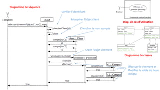 Diagramme de classes
Diagramme de séquence
Diag. de cas d’utilisation
Vérifier l’identifiant
Récupérer l’objet client
Chercher le num compte
Effectuer le virement et
Modifier le solde de deux
compte
Créer l’objet virement
 