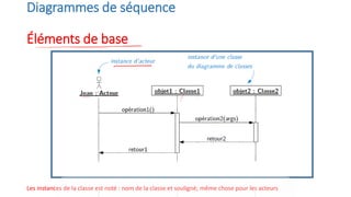 Diagrammes de séquence
Éléments de base
Les instances de la classe est noté : nom de la classe et souligné; même chose pour les acteurs
 