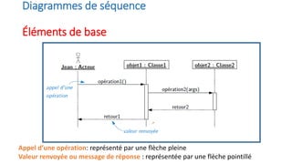 Diagrammes de séquence
Éléments de base
Appel d’une opération: représenté par une flèche pleine
Valeur renvoyée ou message de réponse : représentée par une flèche pointillé
 