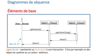 Diagrammes de séquence
Éléments de base
Ligne de vie : représente un participant à une interaction. C’est par exemple un des
objets du système ou un acteur extérieur.
 