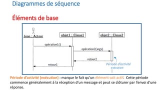 Diagrammes de séquence
Éléments de base
Période d’activité (exécution) : marque le fait qu’un élément soit actif. Cette période
commence généralement à la réception d’un message et peut se clôturer par l’envoi d’une
réponse.
 
