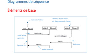 Diagrammes de séquence
Éléments de base
 