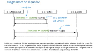 Diagrammes de séquence
Alternative
Parfois on a besoin de décrire les algorithmes avec des conditions. par exemple ici on a besoin de décrire ce qui fait
l'ascenseur dans le cas où l'étage demandé est un étage courant et dans le cas inverse on fixe un message de condition
entre crochet pour préciser le contexte dans lequel le message et envoyer. Si l'étage demandé est l'étage courant on
demande la porte de s'ouvrir sinon on demande à la cabine de se déplacer jusqu'à l'étage demandé.
 