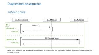 Diagrammes de séquence
Alternative
Donc pour montrer que les deux condition sont en relation on fait apparaitre un bloc appelé Alt on le sépare par
un trait pointillé
 
