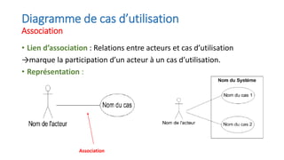 Diagramme de cas d’utilisation
Association
• Lien d’association : Relations entre acteurs et cas d’utilisation
→marque la participation d’un acteur à un cas d’utilisation.
• Représentation :
Association
 