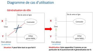 Diagramme de cas d’utilisation
Généralisation de rôle
Situation: Y peut faire tout ce que fait X Modélisation: Faire apparaître Y comme un cas
particulier de X (autrement dit X généralisation de Y)
Y
X
X
Y
 