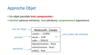 Approche Objet
• Un objet possède trois composantes :
+ identité (adresse mémoire), état (attributs), comportement (opérations)
 
