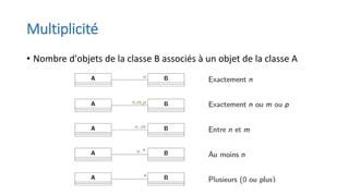 Multiplicité
• Nombre d'objets de la classe B associés à un objet de la classe A
 