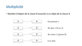 Multiplicité
• Nombre d'objets de la classe B associés à un objet de la classe A
 