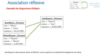 Association réflexive
Exemple de diagramme d’objets
JeanDupont a deux parents (Anne et Michel) ce qui respecte les multiplicité de diagramme de classe
 