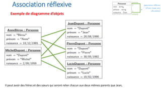 Association réflexive
Exemple de diagramme d’objets
Il peut avoir des frères et des sœurs qui seront relier chacun aux deux mêmes parents que Jean,
 