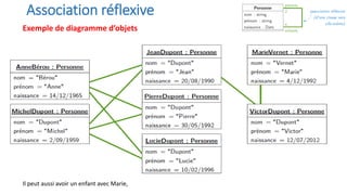 Association réflexive
Exemple de diagramme d’objets
Il peut aussi avoir un enfant avec Marie,
 
