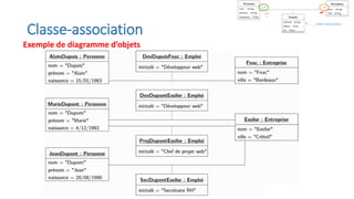 Classe-association
Exemple de diagramme d’objets
 