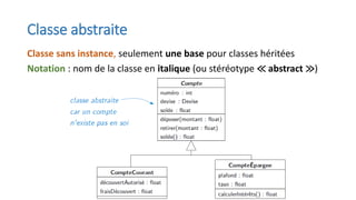 Classe abstraite
Classe sans instance, seulement une base pour classes héritées
Notation : nom de la classe en italique (ou stéréotype ≪ abstract ≫)
 