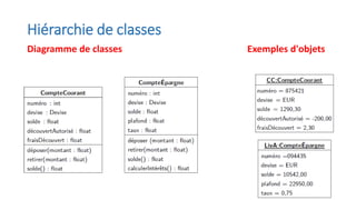 Hiérarchie de classes
Diagramme de classes Exemples d'objets
 