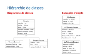 Hiérarchie de classes
Diagramme de classes Exemples d'objets
 