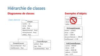 Hiérarchie de classes
Diagramme de classes Exemples d'objets
 
