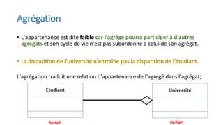 Agrégation
• L'appartenance est dite faible car l'agrégé pourra participer à d'autres
agrégats et son cycle de vie n'est pas subordonné à celui de son agrégat.
• La disparition de l’université n'entraîne pas la disparition de l’étudiant.
L'agrégation traduit une relation d'appartenance de l'agrégé dans l'agrégat;
Agrégé Agrégat
 