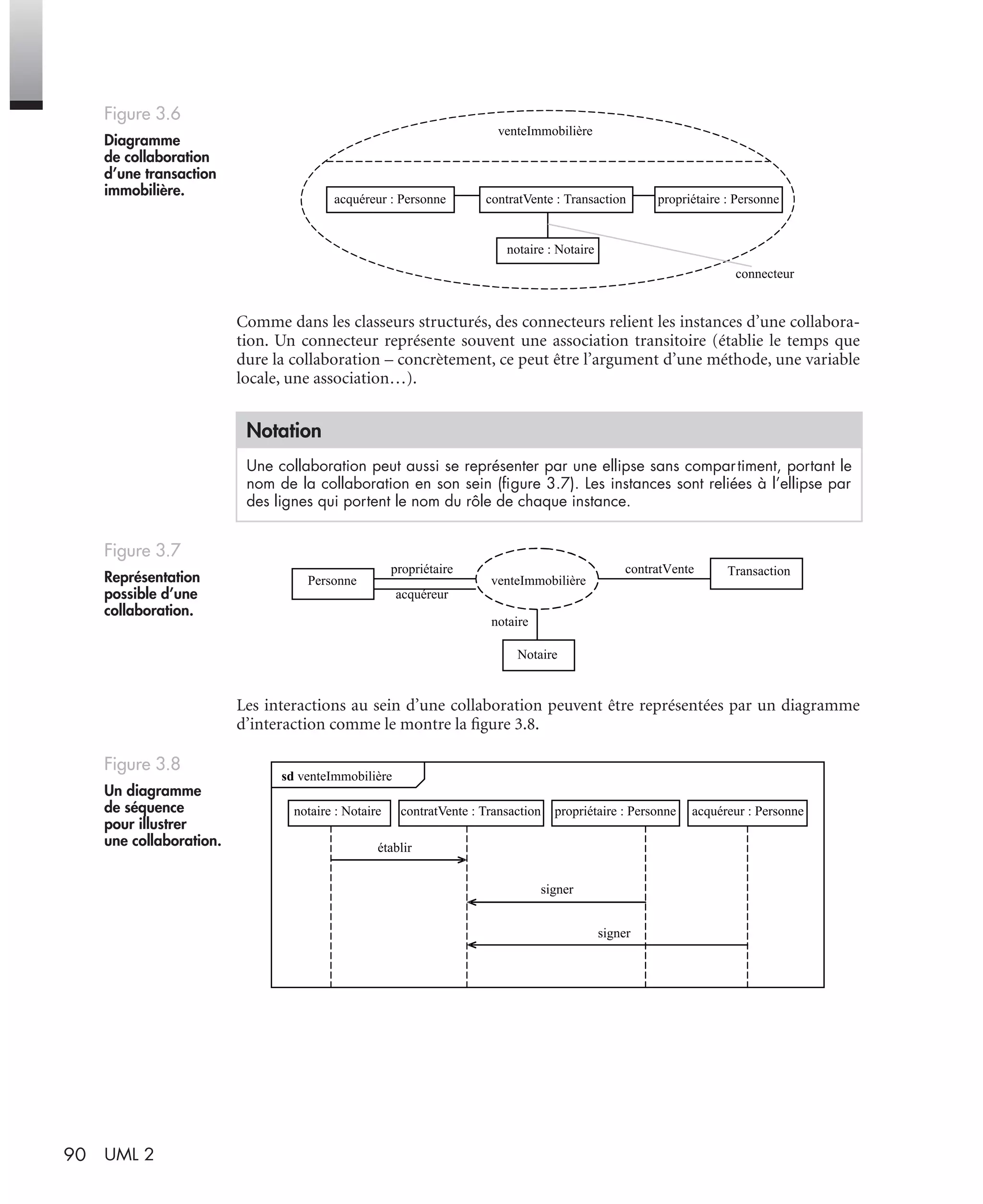90 UML 2
Comme dans les classeurs structurés, des connecteurs relient les instances d’une collabora-
tion. Un connecteur représente souvent une association transitoire (établie le temps que
dure la collaboration – concrètement, ce peut être l’argument d’une méthode, une variable
locale, une association…).
Les interactions au sein d’une collaboration peuvent être représentées par un diagramme
d’interaction comme le montre la ﬁgure 3.8.
Figure 3.6
Diagramme
de collaboration
d’une transaction
immobilière.
Notation
Une collaboration peut aussi se représenter par une ellipse sans compartiment, portant le
nom de la collaboration en son sein (ﬁgure 3.7). Les instances sont reliées à l’ellipse par
des lignes qui portent le nom du rôle de chaque instance.
Figure 3.7
Représentation
possible d’une
collaboration.
Figure 3.8
Un diagramme
de séquence
pour illustrer
une collaboration.
venteImmobilière
acquéreur : Personne contratVente : Transaction
notaire : Notaire
propriétaire : Personne
connecteur
propriétaire contratVente
acquéreur
notaire
Personne venteImmobilière
Notaire
Transaction
sd venteImmobilière
notaire : Notaire
établir
contratVente : Transaction propriétaire : Personne acquéreur : Personne
signer
signer
UML2 Livre Page 90 Vendredi, 14. d cembre 2007 7:24 07
 