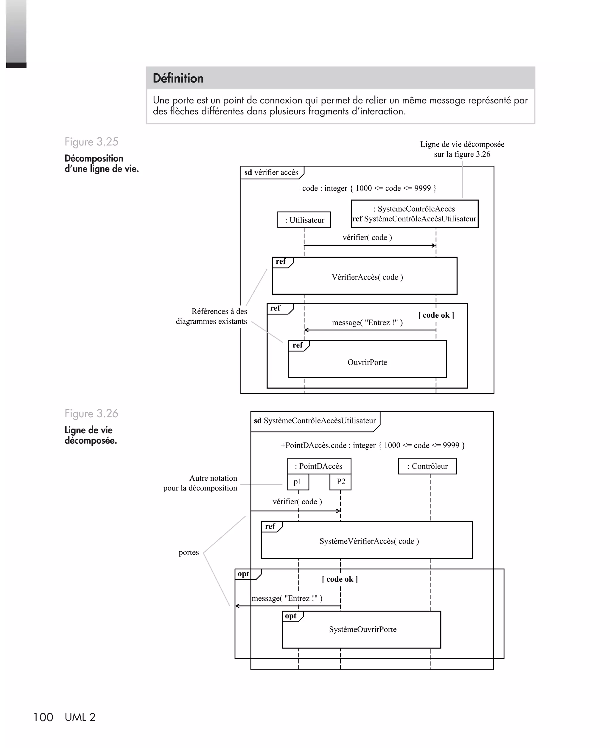 100 UML 2
Déﬁnition
Une porte est un point de connexion qui permet de relier un même message représenté par
des ﬂèches différentes dans plusieurs fragments d’interaction.
Figure 3.25
Décomposition
d’une ligne de vie.
Figure 3.26
Ligne de vie
décomposée.
sd vérifier accès
Ligne de vie décomposée
sur la figure 3.26
+code : integer { 1000 <= code <= 9999 }
: Utilisateur
: SystèmeContrôleAccès
ref SystèmeContrôleAccèsUtilisateur
vérifier( code )
VérifierAccès( code )
message( "Entrez !" )
OuvrirPorte
[ code ok ]Références à des
diagrammes existants
ref
ref
ref
sd SystèmeContrôleAccèsUtilisateur
p1 P2
: PointDAccès : Contrôleur
+PointDAccès.code : integer { 1000 <= code <= 9999 }
Autre notation
pour la décomposition
portes
SystèmeVérifierAccès( code )
SystèmeOuvrirPorte
vérifier( code )
[ code ok ]
opt
opt
ref
message( "Entrez !" )
UML2 Livre Page 100 Vendredi, 14. d cembre 2007 7:24 07
 