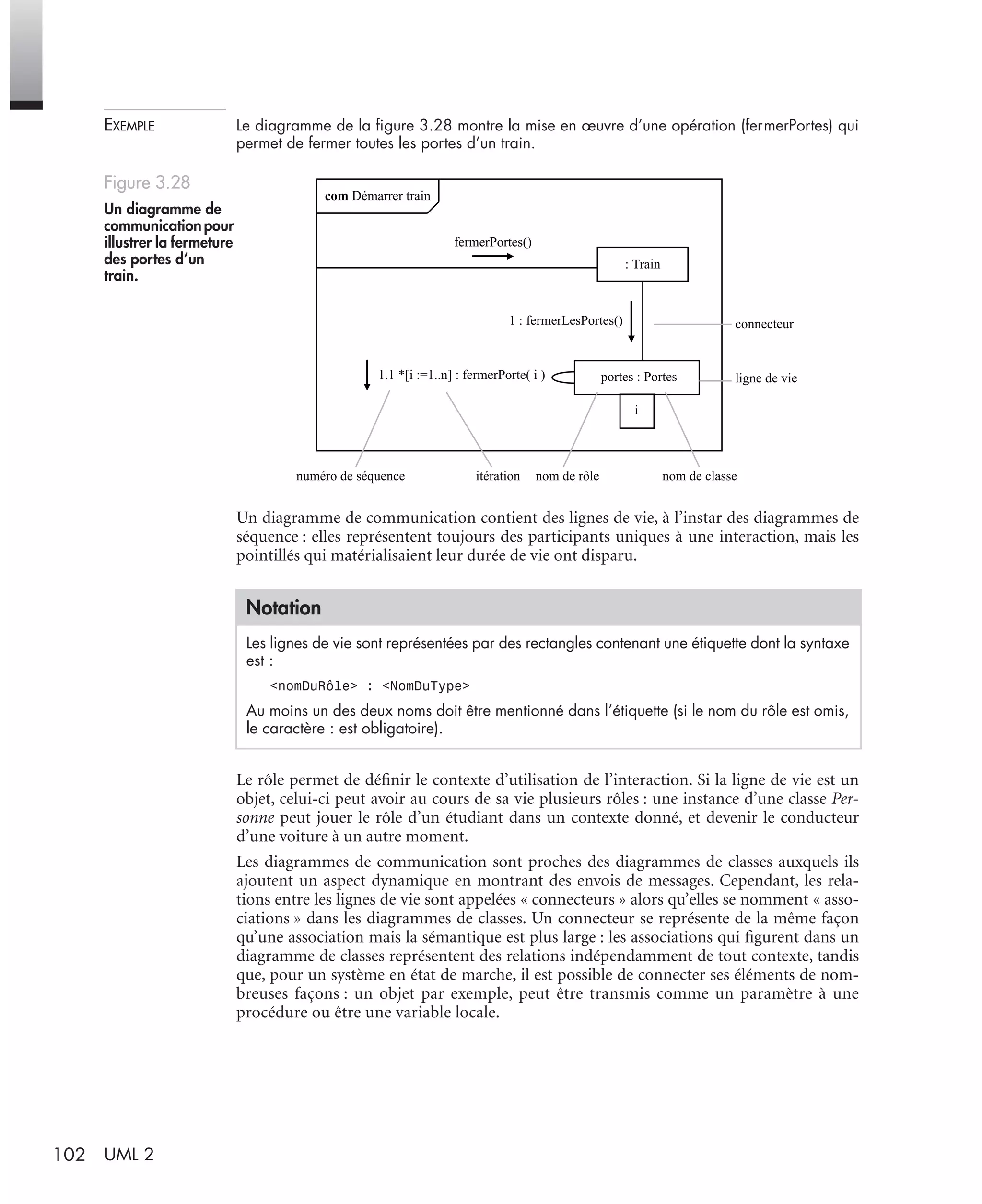 102 UML 2
EXEMPLE Le diagramme de la ﬁgure 3.28 montre la mise en œuvre d’une opération (fermerPortes) qui
permet de fermer toutes les portes d’un train.
Un diagramme de communication contient des lignes de vie, à l’instar des diagrammes de
séquence : elles représentent toujours des participants uniques à une interaction, mais les
pointillés qui matérialisaient leur durée de vie ont disparu.
Le rôle permet de déﬁnir le contexte d’utilisation de l’interaction. Si la ligne de vie est un
objet, celui-ci peut avoir au cours de sa vie plusieurs rôles : une instance d’une classe Per-
sonne peut jouer le rôle d’un étudiant dans un contexte donné, et devenir le conducteur
d’une voiture à un autre moment.
Les diagrammes de communication sont proches des diagrammes de classes auxquels ils
ajoutent un aspect dynamique en montrant des envois de messages. Cependant, les rela-
tions entre les lignes de vie sont appelées « connecteurs » alors qu’elles se nomment « asso-
ciations » dans les diagrammes de classes. Un connecteur se représente de la même façon
qu’une association mais la sémantique est plus large : les associations qui ﬁgurent dans un
diagramme de classes représentent des relations indépendamment de tout contexte, tandis
que, pour un système en état de marche, il est possible de connecter ses éléments de nom-
breuses façons : un objet par exemple, peut être transmis comme un paramètre à une
procédure ou être une variable locale.
Figure 3.28
Un diagramme de
communication pour
illustrer la fermeture
des portes d’un
train.
Notation
Les lignes de vie sont représentées par des rectangles contenant une étiquette dont la syntaxe
est :
<nomDuRôle> : <NomDuType>
Au moins un des deux noms doit être mentionné dans l’étiquette (si le nom du rôle est omis,
le caractère : est obligatoire).
: Train
portes : Portes
connecteur
ligne de vie
1 : fermerLesPortes()
1.1 *[i :=1..n] : fermerPorte( i )
com Démarrer train
fermerPortes()
numéro de séquence itération nom de rôle nom de classe
i
UML2 Livre Page 102 Vendredi, 14. d cembre 2007 7:24 07
 
