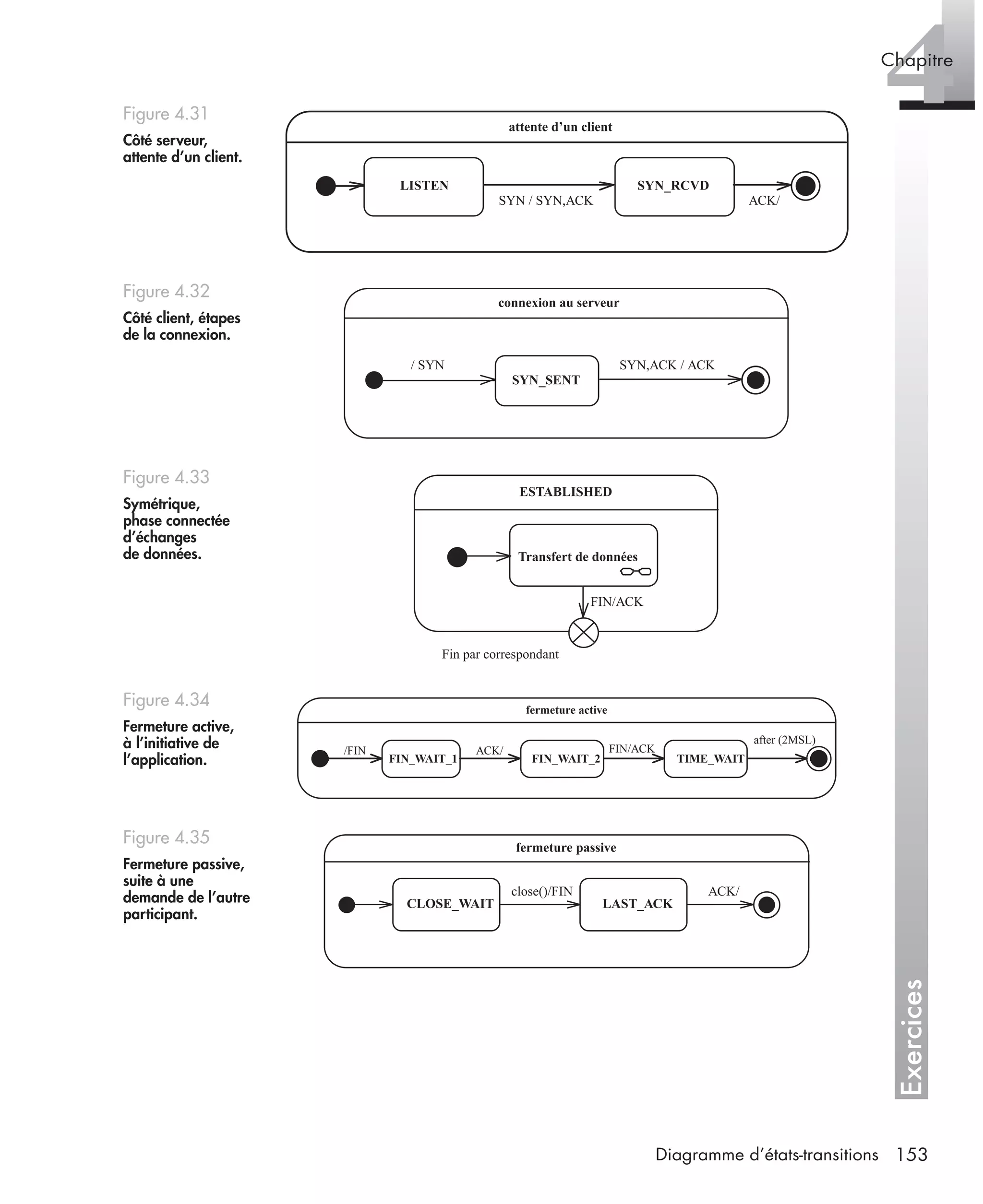 Exercices
4Chapitre
153Diagramme d’états-transitions
Figure 4.31
Côté serveur,
attente d’un client.
Figure 4.32
Côté client, étapes
de la connexion.
Figure 4.33
Symétrique,
phase connectée
d’échanges
de données.
Figure 4.34
Fermeture active,
à l’initiative de
l’application.
Figure 4.35
Fermeture passive,
suite à une
demande de l’autre
participant.
attente d’un client
LISTEN SYN_RCVD
SYN / SYN,ACK ACK/
connexion au serveur
SYN_SENT
/ SYN SYN,ACK / ACK
ESTABLISHED
Fin par correspondant
Transfert de données
FIN/ACK
fermeture active
/FIN
FIN_WAIT_1 FIN_WAIT_2 TIME_WAIT
ACK/ FIN/ACK
after (2MSL)
fermeture passive
CLOSE_WAIT LAST_ACK
close()/FIN ACK/
UML2 Livre Page 153 Vendredi, 14. d cembre 2007 7:24 07
 