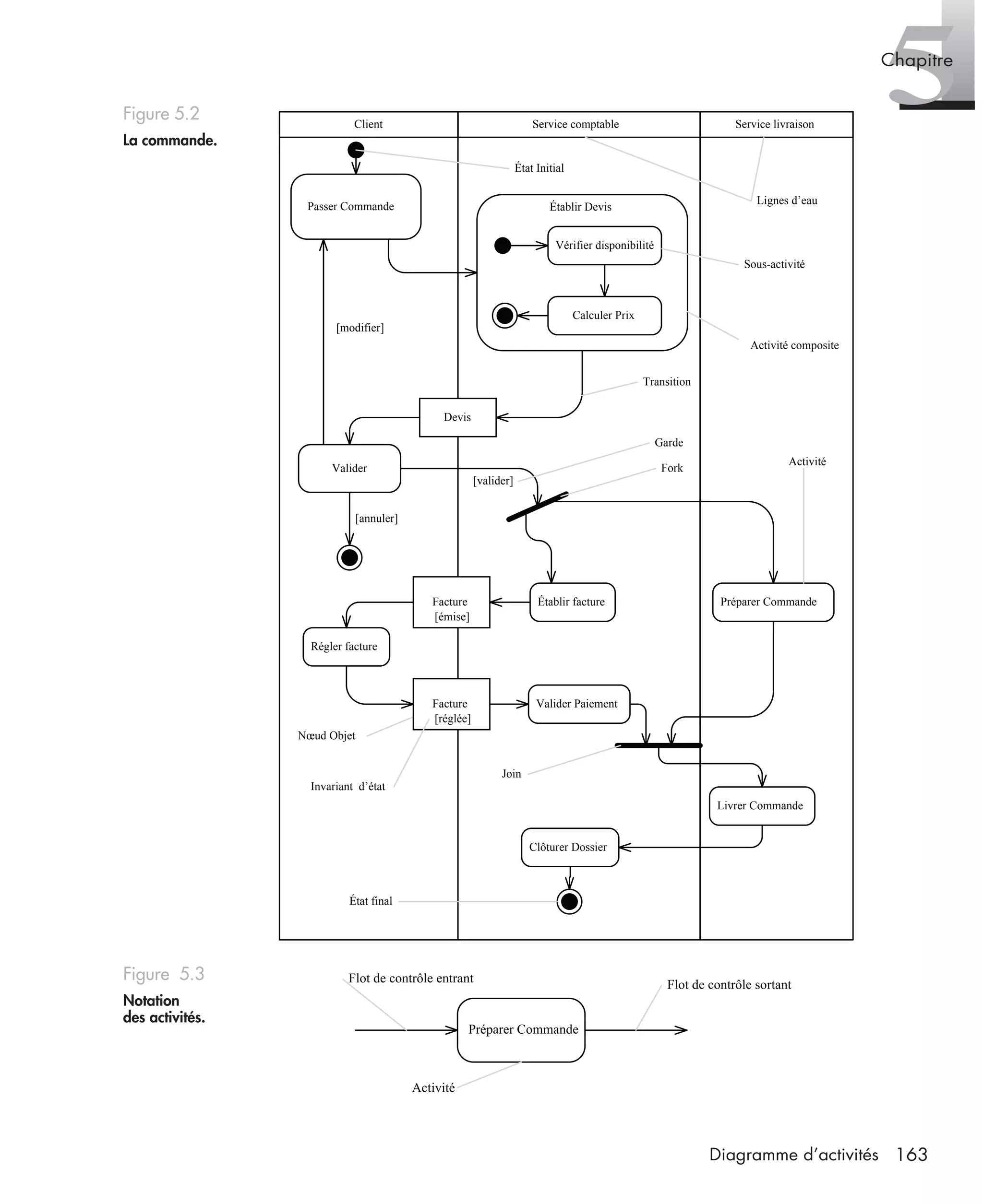 5Chapitre
163Diagramme d’activités
Figure 5.2
La commande.
Figure 5.3
Notation
des activités.
Passer Commande
Vérifier disponibilité
Calculer Prix
Établir Devis
Valider
[annuler]
[valider]
Préparer CommandeÉtablir facture
Régler facture
Valider Paiement
Livrer Commande
Clôturer Dossier
Client Service comptable Service livraison
Lignes d’eau
État Initial
Sous-activité
Transition
Garde
Fork
Nœud Objet
Devis
Facture
Facture
[émise]
[réglée]
Join
Invariant d’état
État final
Activité
Activité composite
[modifier]
Préparer Commande
Flot de contrôle entrant
Activité
Flot de contrôle sortant
UML2 Livre Page 163 Vendredi, 14. d cembre 2007 7:24 07
 