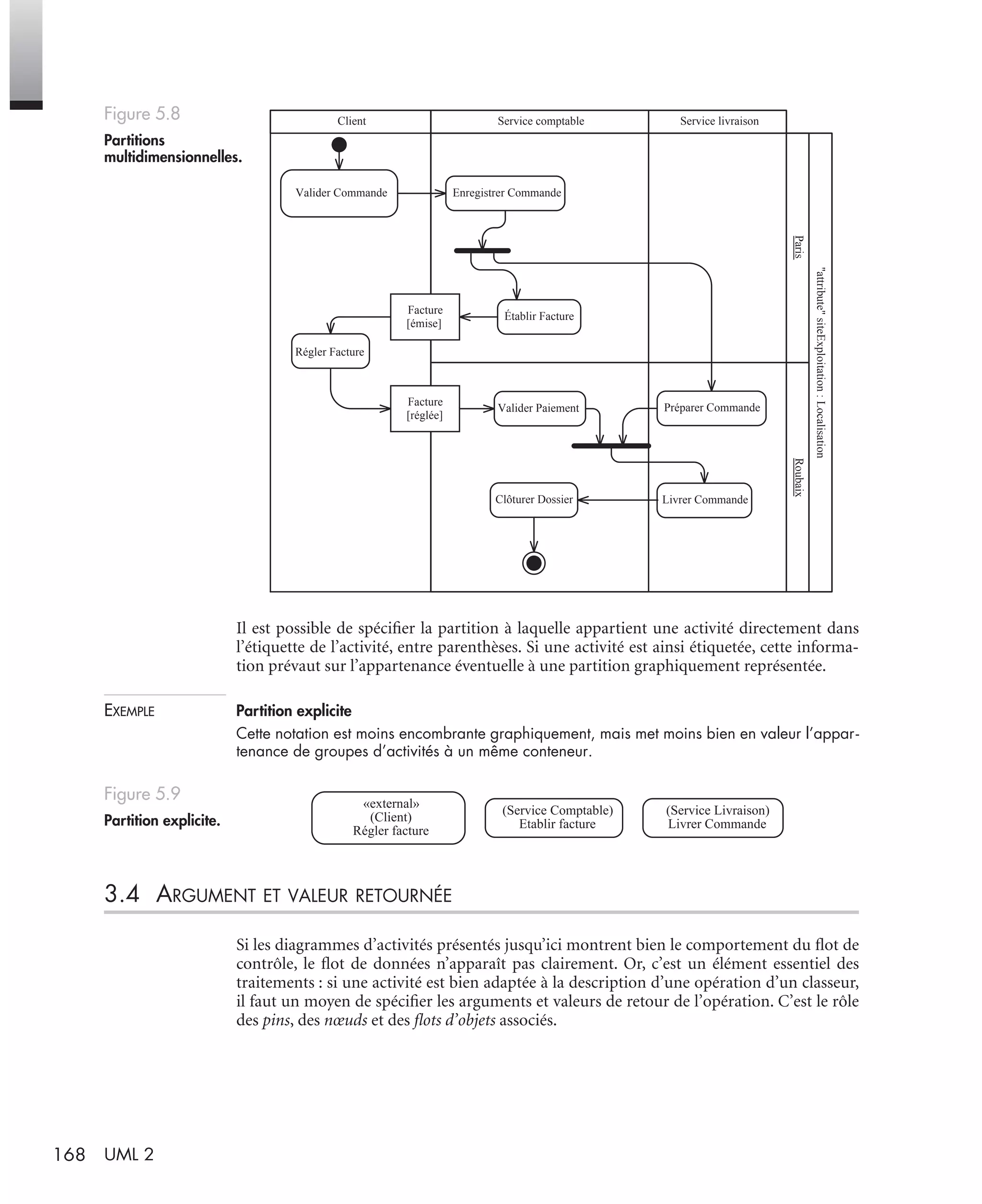 168 UML 2
Il est possible de spéciﬁer la partition à laquelle appartient une activité directement dans
l’étiquette de l’activité, entre parenthèses. Si une activité est ainsi étiquetée, cette informa-
tion prévaut sur l’appartenance éventuelle à une partition graphiquement représentée.
EXEMPLE Partition explicite
Cette notation est moins encombrante graphiquement, mais met moins bien en valeur l’appar-
tenance de groupes d’activités à un même conteneur.
3.4 ARGUMENT ET VALEUR RETOURNÉE
Si les diagrammes d’activités présentés jusqu’ici montrent bien le comportement du ﬂot de
contrôle, le ﬂot de données n’apparaît pas clairement. Or, c’est un élément essentiel des
traitements : si une activité est bien adaptée à la description d’une opération d’un classeur,
il faut un moyen de spéciﬁer les arguments et valeurs de retour de l’opération. C’est le rôle
des pins, des nœuds et des ﬂots d’objets associés.
Figure 5.8
Partitions
multidimensionnelles.
Figure 5.9
Partition explicite.
Client Service comptable Service livraison
Valider Commande
Préparer Commande
Établir Facture
Régler Facture
Valider Paiement
Livrer CommandeClôturer Dossier
Facture
Facture
[émise]
[réglée]
Enregistrer Commande
Paris
"attribute"siteExploitation:Localisation
Roubaix
(Service Comptable)
Etablir facture
(Service Livraison)
Livrer Commande
«external»
(Client)
Régler facture
UML2 Livre Page 168 Vendredi, 14. d cembre 2007 7:24 07
 