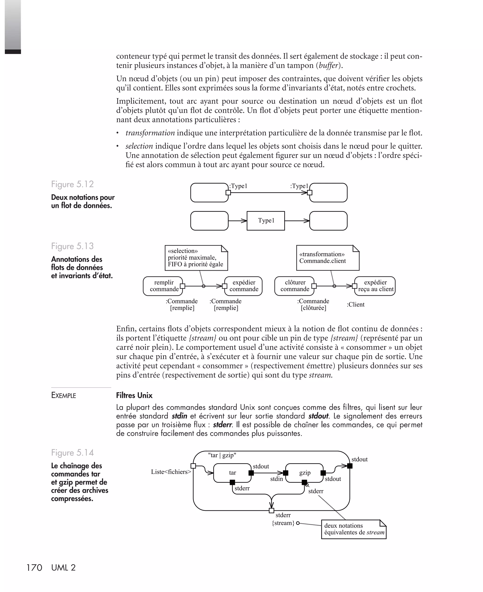 170 UML 2
conteneur typé qui permet le transit des données. Il sert également de stockage : il peut con-
tenir plusieurs instances d’objet, à la manière d’un tampon (buffer).
Un nœud d’objets (ou un pin) peut imposer des contraintes, que doivent vériﬁer les objets
qu’il contient. Elles sont exprimées sous la forme d’invariants d’état, notés entre crochets.
Implicitement, tout arc ayant pour source ou destination un nœud d’objets est un ﬂot
d’objets plutôt qu’un ﬂot de contrôle. Un ﬂot d’objets peut porter une étiquette mention-
nant deux annotations particulières :
• transformation indique une interprétation particulière de la donnée transmise par le ﬂot.
• selection indique l’ordre dans lequel les objets sont choisis dans le nœud pour le quitter.
Une annotation de sélection peut également ﬁgurer sur un nœud d’objets : l’ordre spéci-
ﬁé est alors commun à tout arc ayant pour source ce nœud.
Enﬁn, certains ﬂots d’objets correspondent mieux à la notion de ﬂot continu de données :
ils portent l’étiquette {stream} ou ont pour cible un pin de type {stream} (représenté par un
carré noir plein). Le comportement usuel d’une activité consiste à « consommer » un objet
sur chaque pin d’entrée, à s’exécuter et à fournir une valeur sur chaque pin de sortie. Une
activité peut cependant « consommer » (respectivement émettre) plusieurs données sur ses
pins d’entrée (respectivement de sortie) qui sont du type stream.
EXEMPLE Filtres Unix
La plupart des commandes standard Unix sont conçues comme des ﬁltres, qui lisent sur leur
entrée standard stdin et écrivent sur leur sortie standard stdout. Le signalement des erreurs
passe par un troisième ﬂux : stderr. Il est possible de chaîner les commandes, ce qui permet
de construire facilement des commandes plus puissantes.
Figure 5.12
Deux notations pour
un ﬂot de données.
Figure 5.13
Annotations des
ﬂots de données
et invariants d’état.
Figure 5.14
Le chaînage des
commandes tar
et gzip permet de
créer des archives
compressées.
Type1
:Type1 :Type1
remplir
commande
expédier
commande
:Commande
[remplie]
:Commande
[remplie]
«selection»
priorité maximale,
FIFO à priorité égale
clôturer
commande
expédier
reçu au client
:Commande
[clôturée]
:Client
«transformation»
Commande.client
tar gzip
stdout
stdout
stdin stdout
Liste<fichiers>
stderr
"tar | gzip"
stderr
{stream} deux notations
équivalentes de stream
stderr
UML2 Livre Page 170 Vendredi, 14. d cembre 2007 7:24 07
 