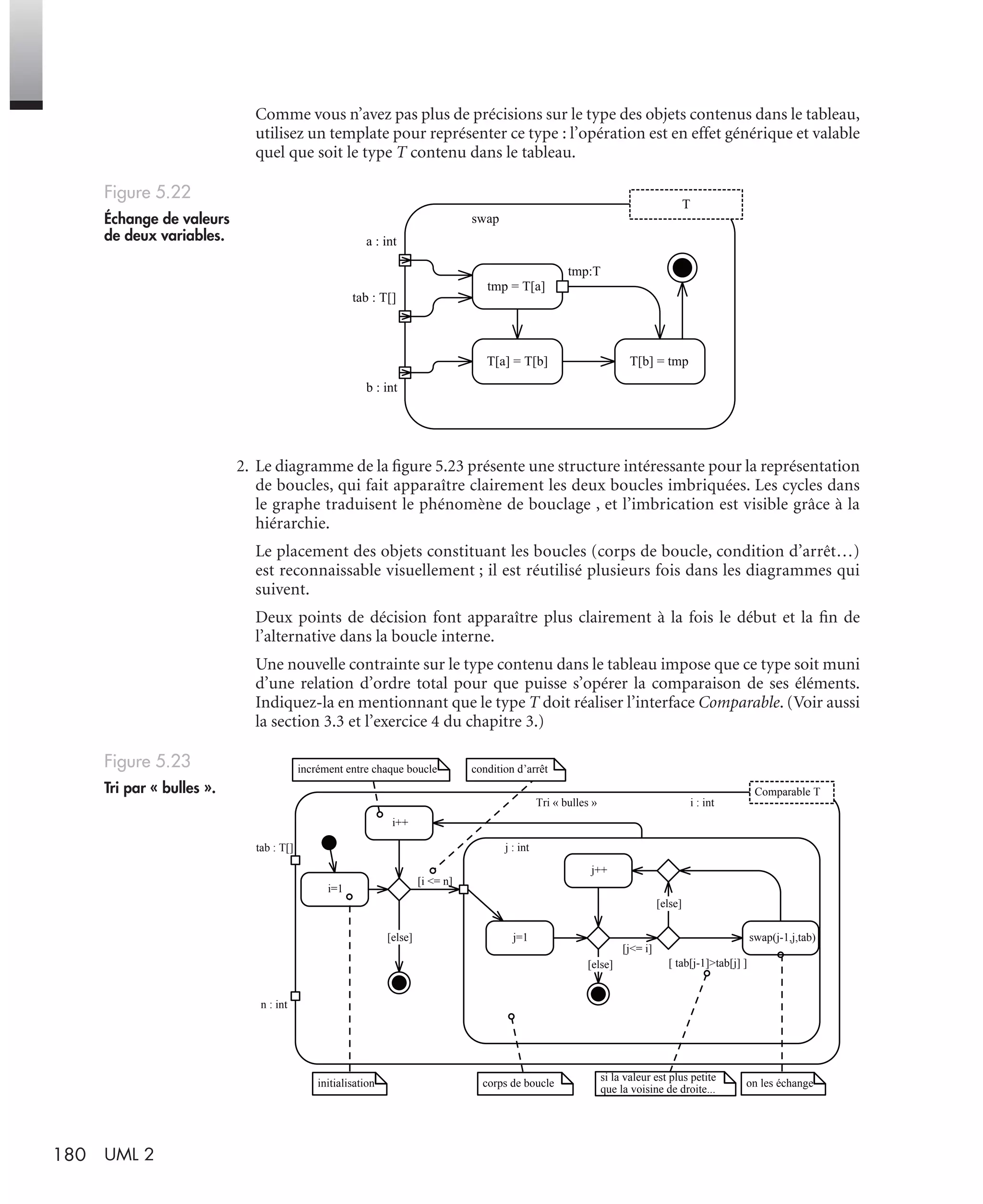 180 UML 2
Comme vous n’avez pas plus de précisions sur le type des objets contenus dans le tableau,
utilisez un template pour représenter ce type : l’opération est en effet générique et valable
quel que soit le type T contenu dans le tableau.
2. Le diagramme de la ﬁgure 5.23 présente une structure intéressante pour la représentation
de boucles, qui fait apparaître clairement les deux boucles imbriquées. Les cycles dans
le graphe traduisent le phénomène de bouclage , et l’imbrication est visible grâce à la
hiérarchie.
Le placement des objets constituant les boucles (corps de boucle, condition d’arrêt…)
est reconnaissable visuellement ; il est réutilisé plusieurs fois dans les diagrammes qui
suivent.
Deux points de décision font apparaître plus clairement à la fois le début et la ﬁn de
l’alternative dans la boucle interne.
Une nouvelle contrainte sur le type contenu dans le tableau impose que ce type soit muni
d’une relation d’ordre total pour que puisse s’opérer la comparaison de ses éléments.
Indiquez-la en mentionnant que le type T doit réaliser l’interface Comparable. (Voir aussi
la section 3.3 et l’exercice 4 du chapitre 3.)
Figure 5.22
Échange de valeurs
de deux variables.
Figure 5.23
Tri par « bulles ».
swap
T
tab : T[]
a : int
b : int
tmp = T[a]
T[a] = T[b]
tmp:T
T[b] = tmp
i=1
[i <= n]
i++
j=1
[else]
[else]
[j<= i]
j++
j : int
i : int
tab : T[]
n : int
Tri « bulles »
Comparable T
swap(j-1,j,tab)
[ tab[j-1]>tab[j] ]
[else]
corps de boucleinitialisation
incrément entre chaque boucle condition d’arrêt
si la valeur est plus petite
que la voisine de droite...
on les échange
UML2 Livre Page 180 Vendredi, 14. d cembre 2007 7:24 07
 