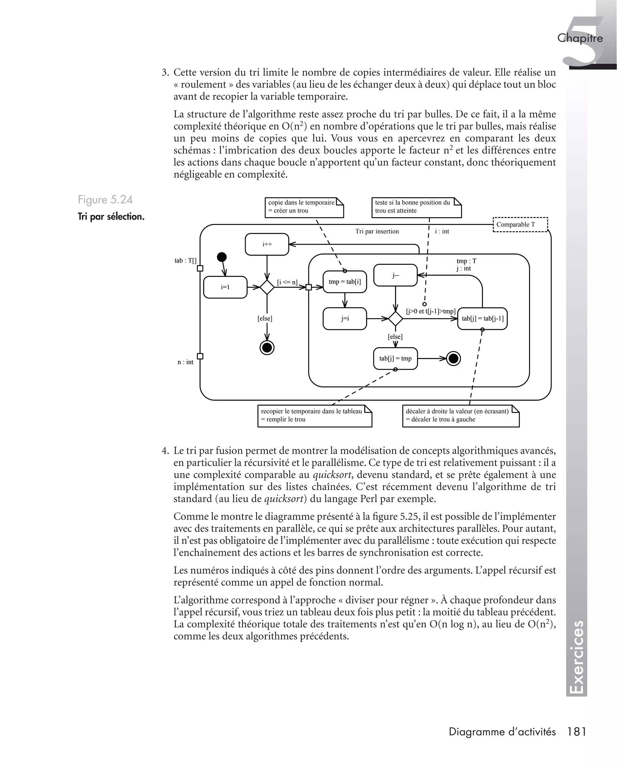 Exercices
5Chapitre
181Diagramme d’activités
3. Cette version du tri limite le nombre de copies intermédiaires de valeur. Elle réalise un
« roulement » des variables (au lieu de les échanger deux à deux) qui déplace tout un bloc
avant de recopier la variable temporaire.
La structure de l’algorithme reste assez proche du tri par bulles. De ce fait, il a la même
complexité théorique en O(n2) en nombre d’opérations que le tri par bulles, mais réalise
un peu moins de copies que lui. Vous vous en apercevrez en comparant les deux
schémas : l’imbrication des deux boucles apporte le facteur n2 et les différences entre
les actions dans chaque boucle n’apportent qu’un facteur constant, donc théoriquement
négligeable en complexité.
4. Le tri par fusion permet de montrer la modélisation de concepts algorithmiques avancés,
en particulier la récursivité et le parallélisme. Ce type de tri est relativement puissant : il a
une complexité comparable au quicksort, devenu standard, et se prête également à une
implémentation sur des listes chaînées. C’est récemment devenu l’algorithme de tri
standard (au lieu de quicksort) du langage Perl par exemple.
Comme le montre le diagramme présenté à la ﬁgure 5.25, il est possible de l’implémenter
avec des traitements en parallèle, ce qui se prête aux architectures parallèles. Pour autant,
il n’est pas obligatoire de l’implémenter avec du parallélisme : toute exécution qui respecte
l’enchaînement des actions et les barres de synchronisation est correcte.
Les numéros indiqués à côté des pins donnent l’ordre des arguments. L’appel récursif est
représenté comme un appel de fonction normal.
L’algorithme correspond à l’approche « diviser pour régner ». À chaque profondeur dans
l’appel récursif, vous triez un tableau deux fois plus petit : la moitié du tableau précédent.
La complexité théorique totale des traitements n’est qu’en O(n log n), au lieu de O(n2),
comme les deux algorithmes précédents.
Figure 5.24
Tri par sélection.
i=1
[i <= n]
i++
j=i
[else]
[else]
tmp = tab[i]
[j>0 et t[j-1]>tmp]
j--
tab[j] = tab[j-1]
tmp : T
j : int
i : int
tab : T[]
n : int
Tri par insertion
Comparable T
tab[j] = tmp
i=1
[i <= n]
j=i
[else]
[else]
tmp = tab[i]
[j>0 et t[j-1]>tmp]
j--
tab[j] = tab[j-1]
tmp : T
j : int
tab : T[]
n : int
tab[j] = tmp
teste si la bonne position du
trou est atteinte
décaler à droite la valeur (en écrasant)
= décaler le trou à gauche
recopier le temporaire dans le tableau
= remplir le trou
copie dans le temporaire
= créer un trou
UML2 Livre Page 181 Vendredi, 14. d cembre 2007 7:24 07
 
