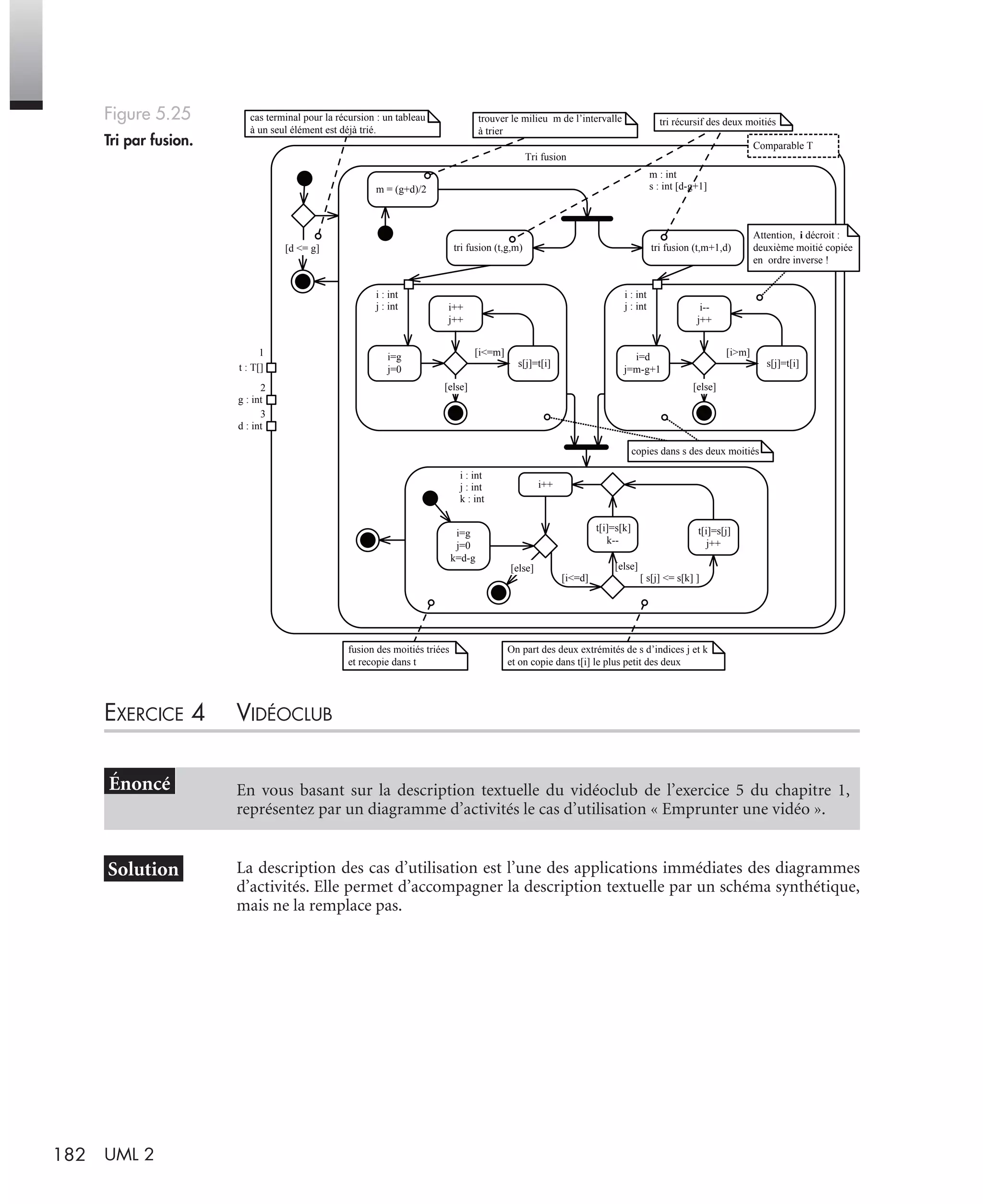 182 UML 2
EXERCICE 4 VIDÉOCLUB
La description des cas d’utilisation est l’une des applications immédiates des diagrammes
d’activités. Elle permet d’accompagner la description textuelle par un schéma synthétique,
mais ne la remplace pas.
Figure 5.25
Tri par fusion.
En vous basant sur la description textuelle du vidéoclub de l’exercice 5 du chapitre 1,
représentez par un diagramme d’activités le cas d’utilisation « Emprunter une vidéo ».
t : T[]
Tri fusion
Comparable T
g : int
[d <= g]
1
2
tri fusion (t,g,m)
m : int
s : int [d-g+1]m = (g+d)/2
tri fusion (t,m+1,d)
i=g
j=0
[else]
[i<=m]
i++
j++
i : int
j : int
s[j]=t[i]
i=d
j=m-g+1
[else]
[i>m]
i--
j++
i : int
j : int
s[j]=t[i]
i=g
j=0
k=d-g
[else]
[i<=d]
i++
i : int
j : int
k : int
t[i]=s[j]
j++
t[i]=s[k]
k--
[ s[j] <= s[k] ]
[else]
tri récursif des deux moitiés
copies dans s des deux moitiés
fusion des moitiés triées
et recopie dans t
cas terminal pour la récursion : un tableau
à un seul élément est déjà trié.
trouver le milieu m de l’intervalle
à trier
Attention, i décroit :
deuxième moitié copiée
en ordre inverse !
d : int
3
On part des deux extrémités de s d’indices j et k
et on copie dans t[i] le plus petit des deux
UML2 Livre Page 182 Vendredi, 14. d cembre 2007 7:24 07
 