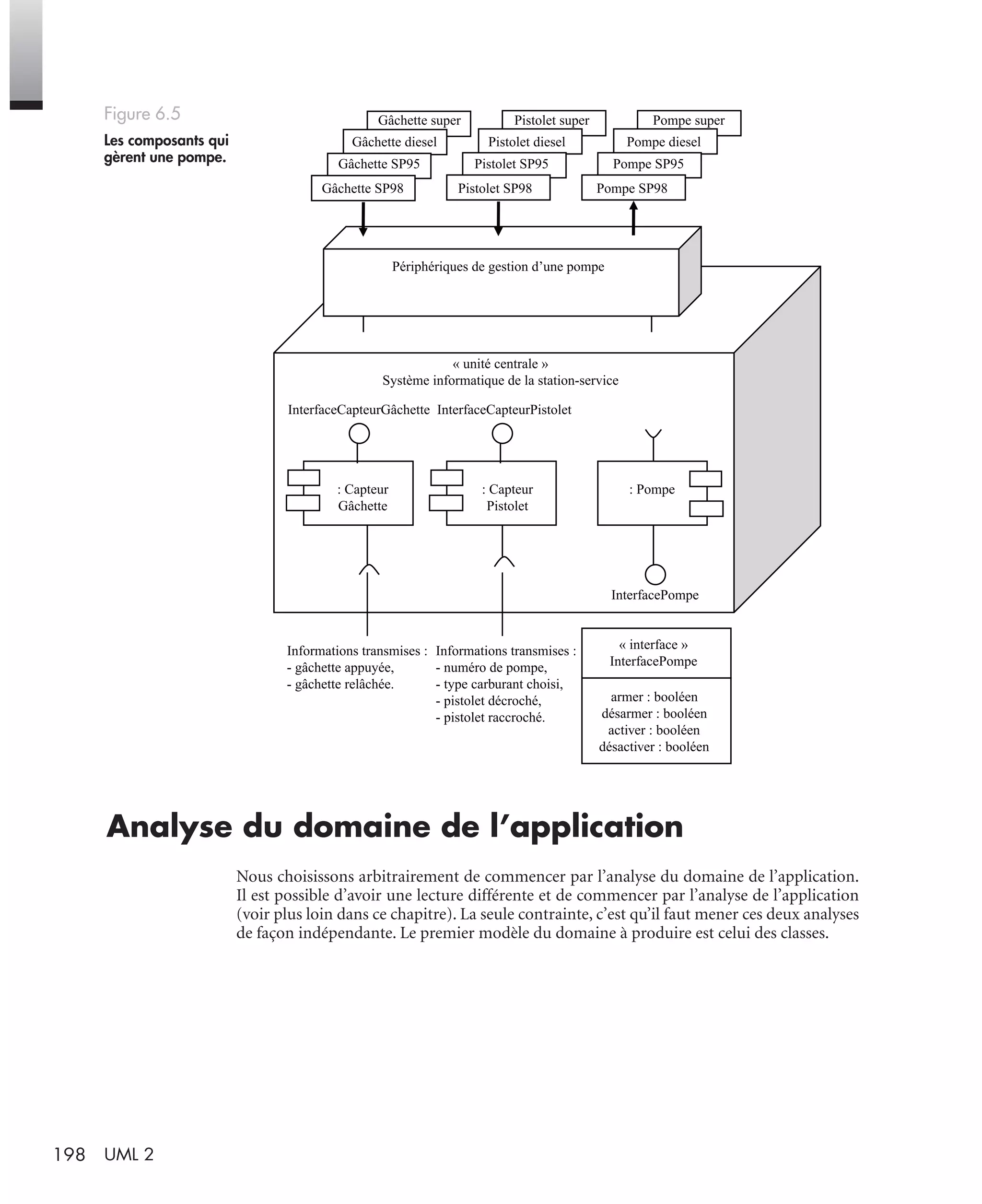 198 UML 2
Analyse du domaine de l’application
Nous choisissons arbitrairement de commencer par l’analyse du domaine de l’application.
Il est possible d’avoir une lecture différente et de commencer par l’analyse de l’application
(voir plus loin dans ce chapitre). La seule contrainte, c’est qu’il faut mener ces deux analyses
de façon indépendante. Le premier modèle du domaine à produire est celui des classes.
Figure 6.5
Les composants qui
gèrent une pompe.
Gâchette super
Gâchette diesel
Gâchette SP95
Gâchette SP98
Pistolet super
Pistolet diesel
Pistolet SP95
Pistolet SP98
Pompe super
Pompe diesel
Pompe SP95
Pompe SP98
Périphériques de gestion d’une pompe
« unité centrale »
Système informatique de la station-service
InterfacePompe
: Capteur
Gâchette
: Capteur
Pistolet
: Pompe
InterfaceCapteurGâchette InterfaceCapteurPistolet
Informations transmises :
- numéro de pompe,
- type carburant choisi,
- pistolet décroché,
- pistolet raccroché.
Informations transmises :
- gâchette appuyée,
- gâchette relâchée.
« interface »
InterfacePompe
armer : booléen
désarmer : booléen
activer : booléen
désactiver : booléen
UML2 Livre Page 198 Vendredi, 14. d cembre 2007 7:24 07
 