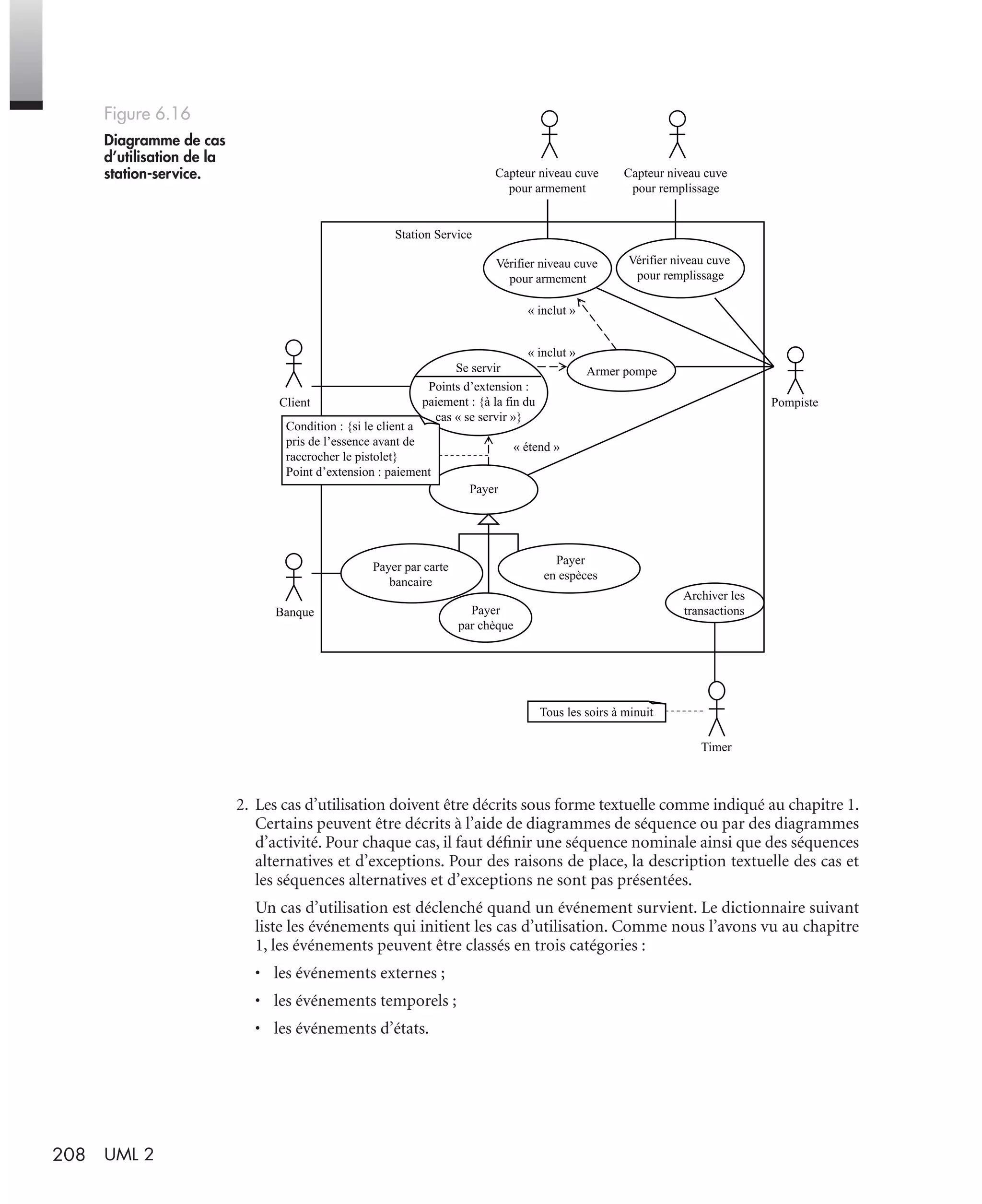 208 UML 2
2. Les cas d’utilisation doivent être décrits sous forme textuelle comme indiqué au chapitre 1.
Certains peuvent être décrits à l’aide de diagrammes de séquence ou par des diagrammes
d’activité. Pour chaque cas, il faut déﬁnir une séquence nominale ainsi que des séquences
alternatives et d’exceptions. Pour des raisons de place, la description textuelle des cas et
les séquences alternatives et d’exceptions ne sont pas présentées.
Un cas d’utilisation est déclenché quand un événement survient. Le dictionnaire suivant
liste les événements qui initient les cas d’utilisation. Comme nous l’avons vu au chapitre
1, les événements peuvent être classés en trois catégories :
• les événements externes ;
• les événements temporels ;
• les événements d’états.
Figure 6.16
Diagramme de cas
d’utilisation de la
station-service.
Payer
« étend »
Station Service
Client Pompiste
Timer
Banque
Capteur niveau cuve
pour armement
Capteur niveau cuve
pour remplissage
Vérifier niveau cuve
pour armement
Vérifier niveau cuve
pour remplissage
« inclut »
« inclut »
Points d’extension :
paiement : {à la fin du
cas « se servir »}
Se servir Armer pompe
Payer
par chèque
Payer par carte
bancaire
Payer
en espèces
Condition : {si le client a
pris de l’essence avant de
raccrocher le pistolet}
Point d’extension : paiement
Tous les soirs à minuit
Archiver les
transactions
UML2 Livre Page 208 Vendredi, 14. d cembre 2007 7:24 07
 