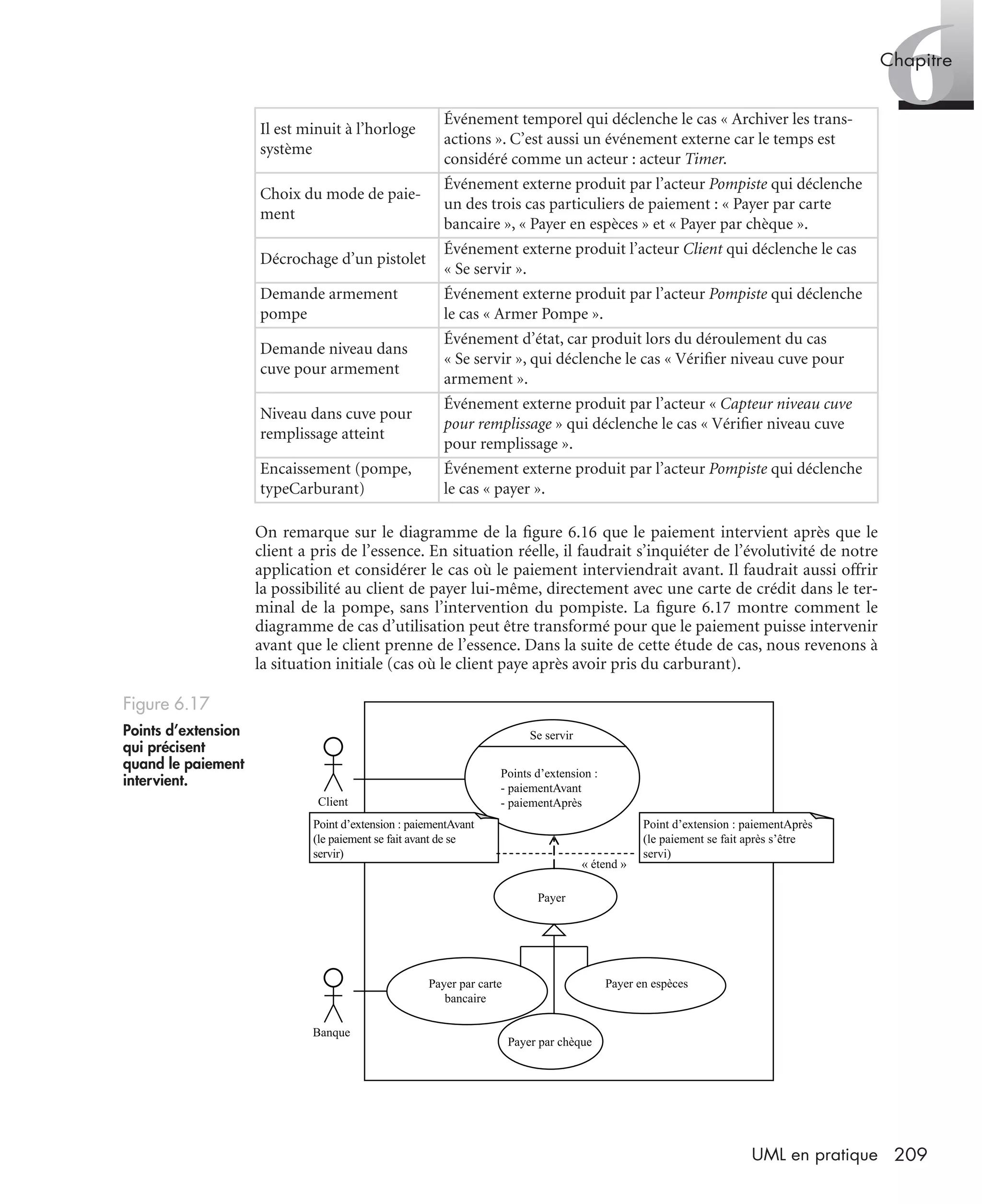 6Chapitre
209UML en pratique
On remarque sur le diagramme de la ﬁgure 6.16 que le paiement intervient après que le
client a pris de l’essence. En situation réelle, il faudrait s’inquiéter de l’évolutivité de notre
application et considérer le cas où le paiement interviendrait avant. Il faudrait aussi offrir
la possibilité au client de payer lui-même, directement avec une carte de crédit dans le ter-
minal de la pompe, sans l’intervention du pompiste. La ﬁgure 6.17 montre comment le
diagramme de cas d’utilisation peut être transformé pour que le paiement puisse intervenir
avant que le client prenne de l’essence. Dans la suite de cette étude de cas, nous revenons à
la situation initiale (cas où le client paye après avoir pris du carburant).
Il est minuit à l’horloge
système
Événement temporel qui déclenche le cas « Archiver les trans-
actions ». C’est aussi un événement externe car le temps est
considéré comme un acteur : acteur Timer.
Choix du mode de paie-
ment
Événement externe produit par l’acteur Pompiste qui déclenche
un des trois cas particuliers de paiement : « Payer par carte
bancaire », « Payer en espèces » et « Payer par chèque ».
Décrochage d’un pistolet
Événement externe produit l’acteur Client qui déclenche le cas
« Se servir ».
Demande armement
pompe
Événement externe produit par l’acteur Pompiste qui déclenche
le cas « Armer Pompe ».
Demande niveau dans
cuve pour armement
Événement d’état, car produit lors du déroulement du cas
« Se servir », qui déclenche le cas « Vériﬁer niveau cuve pour
armement ».
Niveau dans cuve pour
remplissage atteint
Événement externe produit par l’acteur « Capteur niveau cuve
pour remplissage » qui déclenche le cas « Vériﬁer niveau cuve
pour remplissage ».
Encaissement (pompe,
typeCarburant)
Événement externe produit par l’acteur Pompiste qui déclenche
le cas « payer ».
Figure 6.17
Points d’extension
qui précisent
quand le paiement
intervient.
« étend »
Client
Banque
Point d’extension : paiementAvant
(le paiement se fait avant de se
servir)
Point d’extension : paiementAprès
(le paiement se fait après s’être
servi)
Se servir
Points d’extension :
- paiementAvant
- paiementAprès
Payer
Payer par chèque
Payer par carte
bancaire
Payer en espèces
UML2 Livre Page 209 Vendredi, 14. d cembre 2007 7:24 07
 
