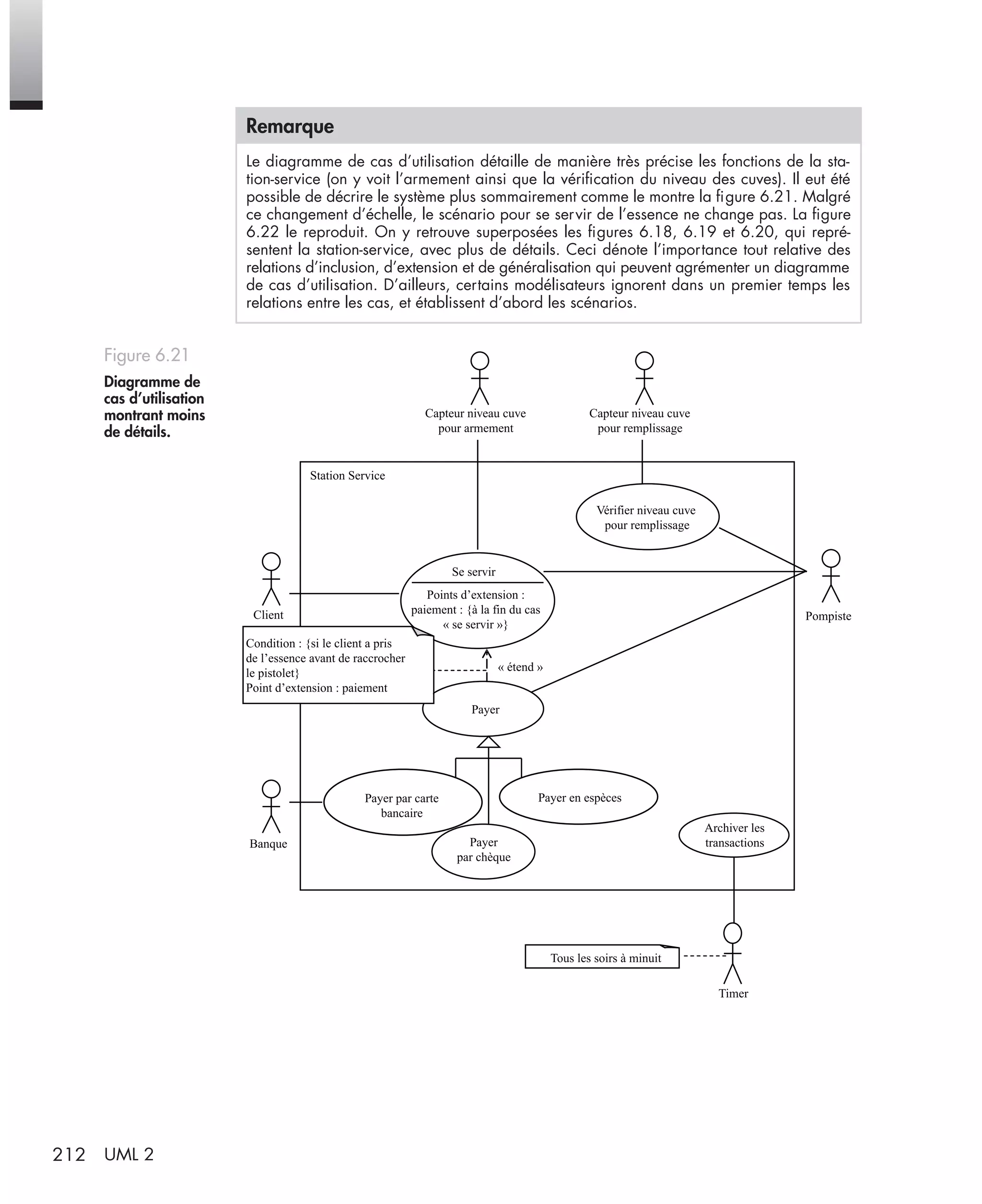 212 UML 2
Remarque
Le diagramme de cas d’utilisation détaille de manière très précise les fonctions de la sta-
tion-service (on y voit l’armement ainsi que la vériﬁcation du niveau des cuves). Il eut été
possible de décrire le système plus sommairement comme le montre la ﬁgure 6.21. Malgré
ce changement d’échelle, le scénario pour se servir de l’essence ne change pas. La ﬁgure
6.22 le reproduit. On y retrouve superposées les ﬁgures 6.18, 6.19 et 6.20, qui repré-
sentent la station-service, avec plus de détails. Ceci dénote l’importance tout relative des
relations d’inclusion, d’extension et de généralisation qui peuvent agrémenter un diagramme
de cas d’utilisation. D’ailleurs, certains modélisateurs ignorent dans un premier temps les
relations entre les cas, et établissent d’abord les scénarios.
Figure 6.21
Diagramme de
cas d’utilisation
montrant moins
de détails.
Se servir
Pompiste
Capteur niveau cuve
pour armement
Capteur niveau cuve
pour remplissage
Timer
Vérifier niveau cuve
pour remplissage
Archiver les
transactions
Tous les soirs à minuit
Condition : {si le client a pris
de l’essence avant de raccrocher
le pistolet}
Point d’extension : paiement
Points d’extension :
paiement : {à la fin du cas
« se servir »}
Client
Banque
Payer
Payer
par chèque
« étend »
Station Service
Payer par carte
bancaire
Payer en espèces
UML2 Livre Page 212 Vendredi, 14. d cembre 2007 7:24 07
 