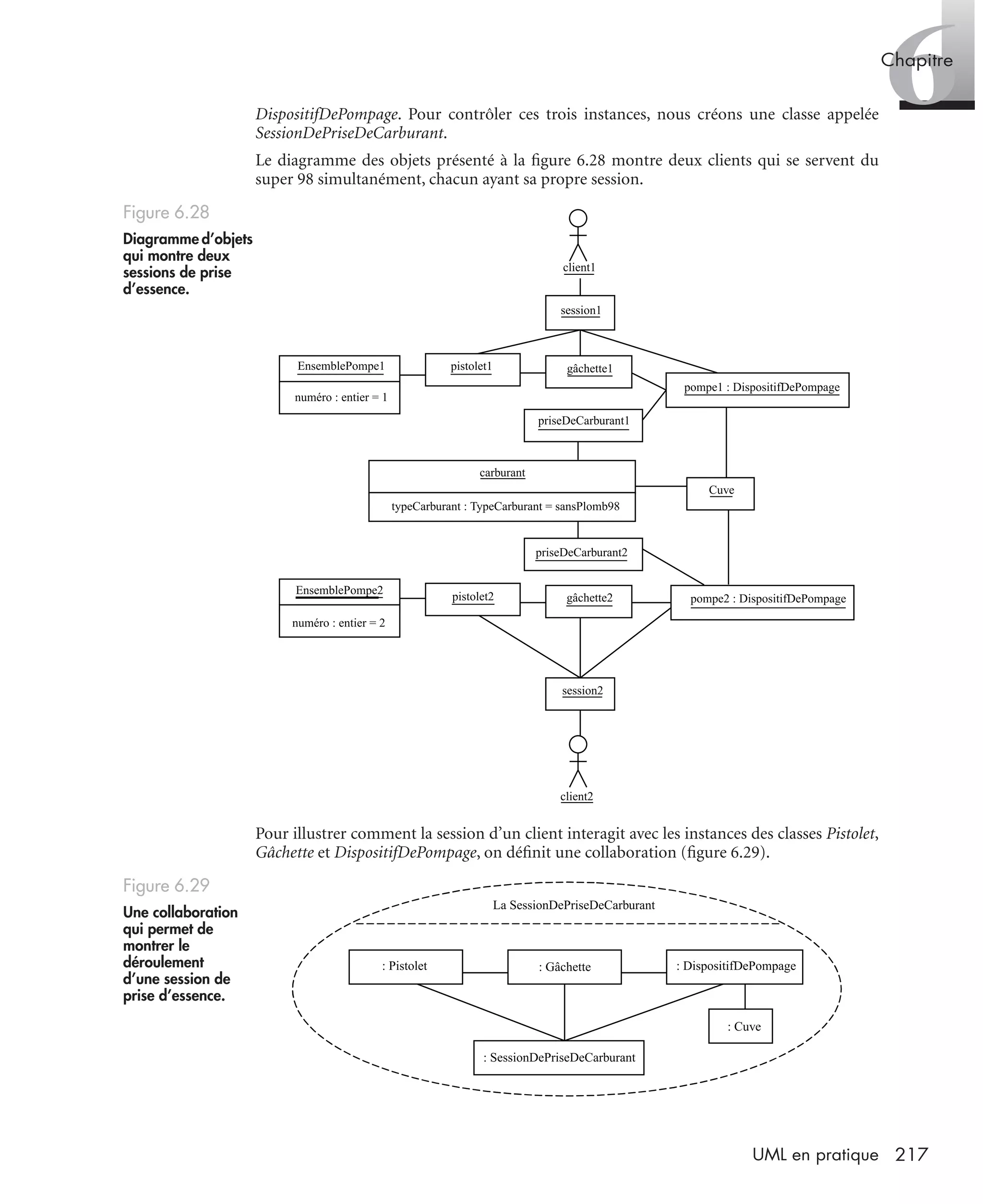 6Chapitre
217UML en pratique
DispositifDePompage. Pour contrôler ces trois instances, nous créons une classe appelée
SessionDePriseDeCarburant.
Le diagramme des objets présenté à la ﬁgure 6.28 montre deux clients qui se servent du
super 98 simultanément, chacun ayant sa propre session.
Pour illustrer comment la session d’un client interagit avec les instances des classes Pistolet,
Gâchette et DispositifDePompage, on déﬁnit une collaboration (ﬁgure 6.29).
Figure 6.28
Diagramme d’objets
qui montre deux
sessions de prise
d’essence.
Figure 6.29
Une collaboration
qui permet de
montrer le
déroulement
d’une session de
prise d’essence.
carburant
typeCarburant : TypeCarburant = sansPlomb98
Cuve
numéro : entier = 2
numéro : entier = 1
EnsemblePompe2
EnsemblePompe1
client2
client1
priseDeCarburant2
priseDeCarburant1
session2
session1
pompe2 : DispositifDePompage
pistolet1 gâchette1
pompe1 : DispositifDePompage
pistolet2 gâchette2
La SessionDePriseDeCarburant
: Pistolet : Gâchette : DispositifDePompage
: SessionDePriseDeCarburant
: Cuve
UML2 Livre Page 217 Vendredi, 14. d cembre 2007 7:24 07
 