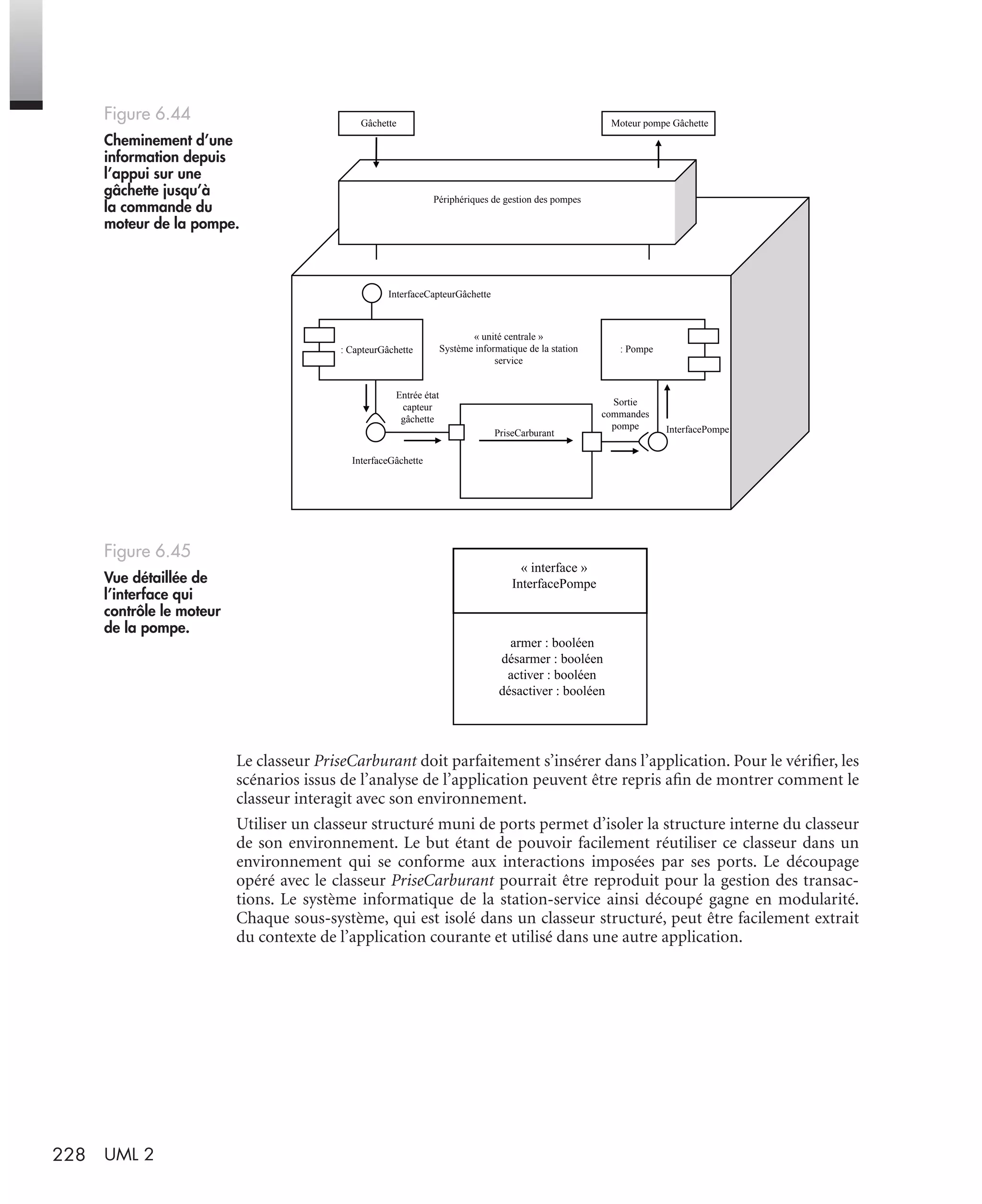 228 UML 2
Le classeur PriseCarburant doit parfaitement s’insérer dans l’application. Pour le vériﬁer, les
scénarios issus de l’analyse de l’application peuvent être repris aﬁn de montrer comment le
classeur interagit avec son environnement.
Utiliser un classeur structuré muni de ports permet d’isoler la structure interne du classeur
de son environnement. Le but étant de pouvoir facilement réutiliser ce classeur dans un
environnement qui se conforme aux interactions imposées par ses ports. Le découpage
opéré avec le classeur PriseCarburant pourrait être reproduit pour la gestion des transac-
tions. Le système informatique de la station-service ainsi découpé gagne en modularité.
Chaque sous-système, qui est isolé dans un classeur structuré, peut être facilement extrait
du contexte de l’application courante et utilisé dans une autre application.
Figure 6.44
Cheminement d’une
information depuis
l’appui sur une
gâchette jusqu’à
la commande du
moteur de la pompe.
Figure 6.45
Vue détaillée de
l’interface qui
contrôle le moteur
de la pompe.
« unité centrale »
Système informatique de la station
service
PriseCarburant
Sortie
commandes
pompe InterfacePompe
Entrée état
capteur
gâchette
InterfaceGâchette
: Pompe: CapteurGâchette
Périphériques de gestion des pompes
Moteur pompe Gâchette
InterfaceCapteurGâchette
Gâchette
« interface »
InterfacePompe
armer : booléen
désarmer : booléen
activer : booléen
désactiver : booléen
UML2 Livre Page 228 Vendredi, 14. d cembre 2007 7:24 07
 