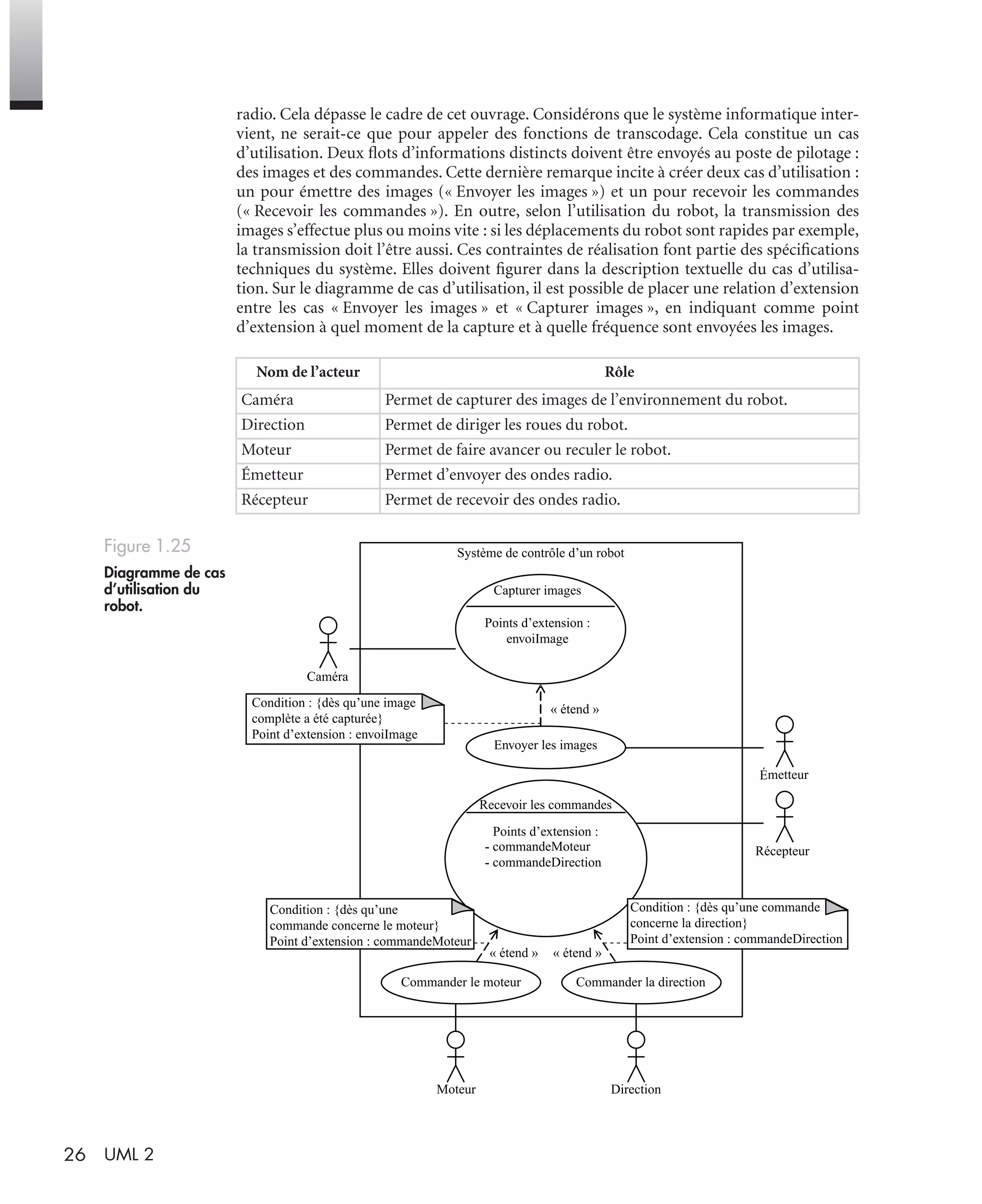 26 UML 2
radio. Cela dépasse le cadre de cet ouvrage. Considérons que le système informatique inter-
vient, ne serait-ce que pour appeler des fonctions de transcodage. Cela constitue un cas
d’utilisation. Deux ﬂots d’informations distincts doivent être envoyés au poste de pilotage :
des images et des commandes. Cette dernière remarque incite à créer deux cas d’utilisation :
un pour émettre des images (« Envoyer les images ») et un pour recevoir les commandes
(« Recevoir les commandes »). En outre, selon l’utilisation du robot, la transmission des
images s’effectue plus ou moins vite : si les déplacements du robot sont rapides par exemple,
la transmission doit l’être aussi. Ces contraintes de réalisation font partie des spéciﬁcations
techniques du système. Elles doivent ﬁgurer dans la description textuelle du cas d’utilisa-
tion. Sur le diagramme de cas d’utilisation, il est possible de placer une relation d’extension
entre les cas « Envoyer les images » et « Capturer images », en indiquant comme point
d’extension à quel moment de la capture et à quelle fréquence sont envoyées les images.
Nom de l’acteur Rôle
Caméra Permet de capturer des images de l’environnement du robot.
Direction Permet de diriger les roues du robot.
Moteur Permet de faire avancer ou reculer le robot.
Émetteur Permet d’envoyer des ondes radio.
Récepteur Permet de recevoir des ondes radio.
Figure 1.25
Diagramme de cas
d’utilisation du
robot.
Système de contrôle d’un robot
Capturer images
Points d’extension :
envoiImage
Caméra
« étend »
Envoyer les images
Recevoir les commandes
Points d’extension :
Émetteur
Récepteur
« étend » « étend »
Commander le moteur Commander la direction
Moteur Direction
Condition : {dès qu’une image
complète a été capturée}
Point d’extension : envoiImage
Condition : {dès qu’une
commande concerne le moteur}
Point d’extension : commandeMoteur
Condition : {dès qu’une commande
concerne la direction}
Point d’extension : commandeDirection
- commandeMoteur
- commandeDirection
UML2 Livre Page 26 Vendredi, 14. d cembre 2007 7:24 07
 