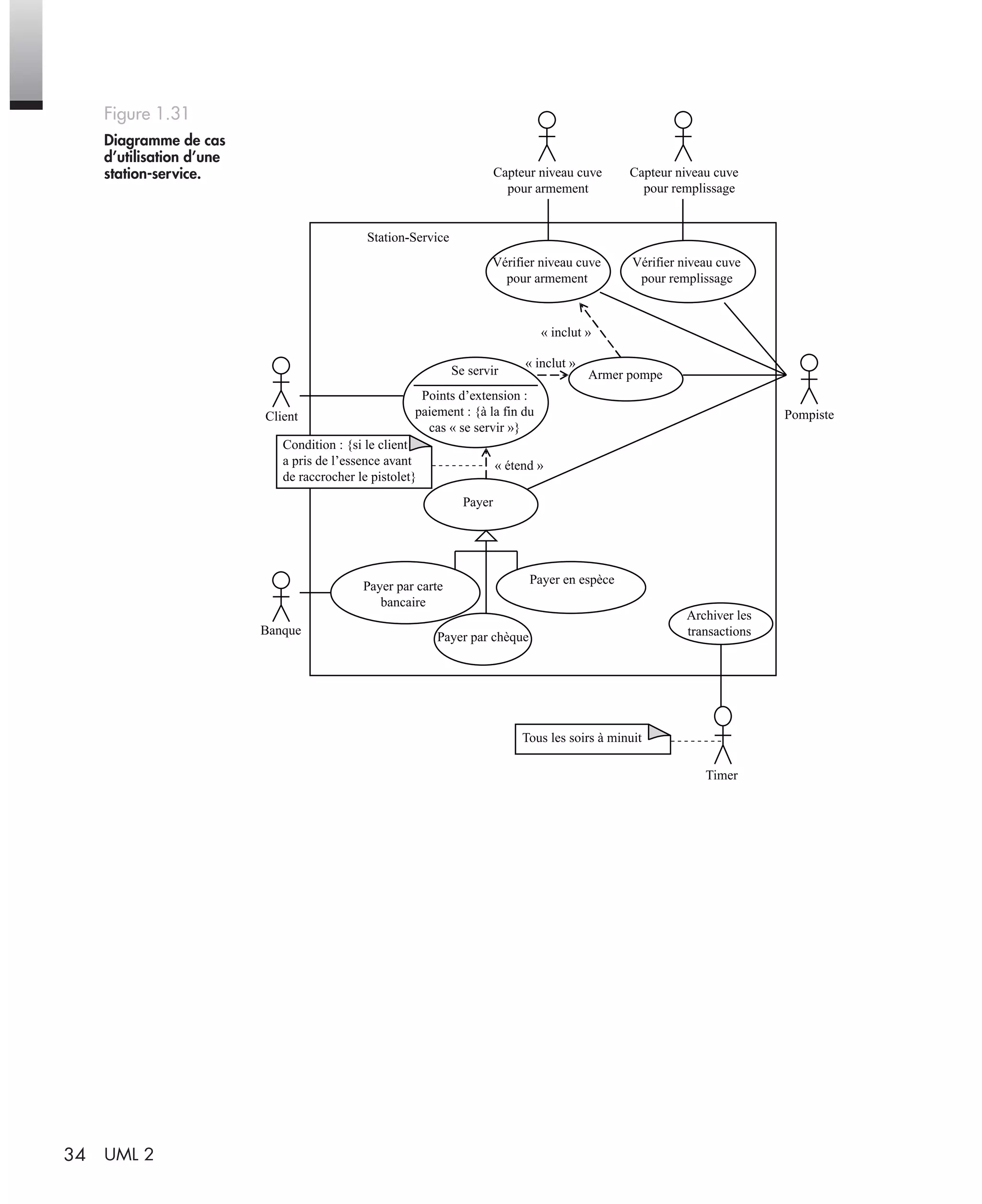 34 UML 2
Figure 1.31
Diagramme de cas
d’utilisation d’une
station-service. Capteur niveau cuve
pour armement
Capteur niveau cuve
Station-Service
Vérifier niveau cuve
pour armement
Vérifier niveau cuve
pour remplissage
pour remplissage
« inclut »
« inclut »
Se servir
Points d’extension :
paiement : {à la fin du
cas « se servir »}
Armer pompe
PompisteClient
Condition : {si le client
a pris de l’essence avant
de raccrocher le pistolet}
Payer
« étend »
Banque
Payer par chèque
Payer par carte
bancaire
Payer en espèce
Archiver les
transactions
Timer
Tous les soirs à minuit
UML2 Livre Page 34 Vendredi, 14. d cembre 2007 7:24 07
 