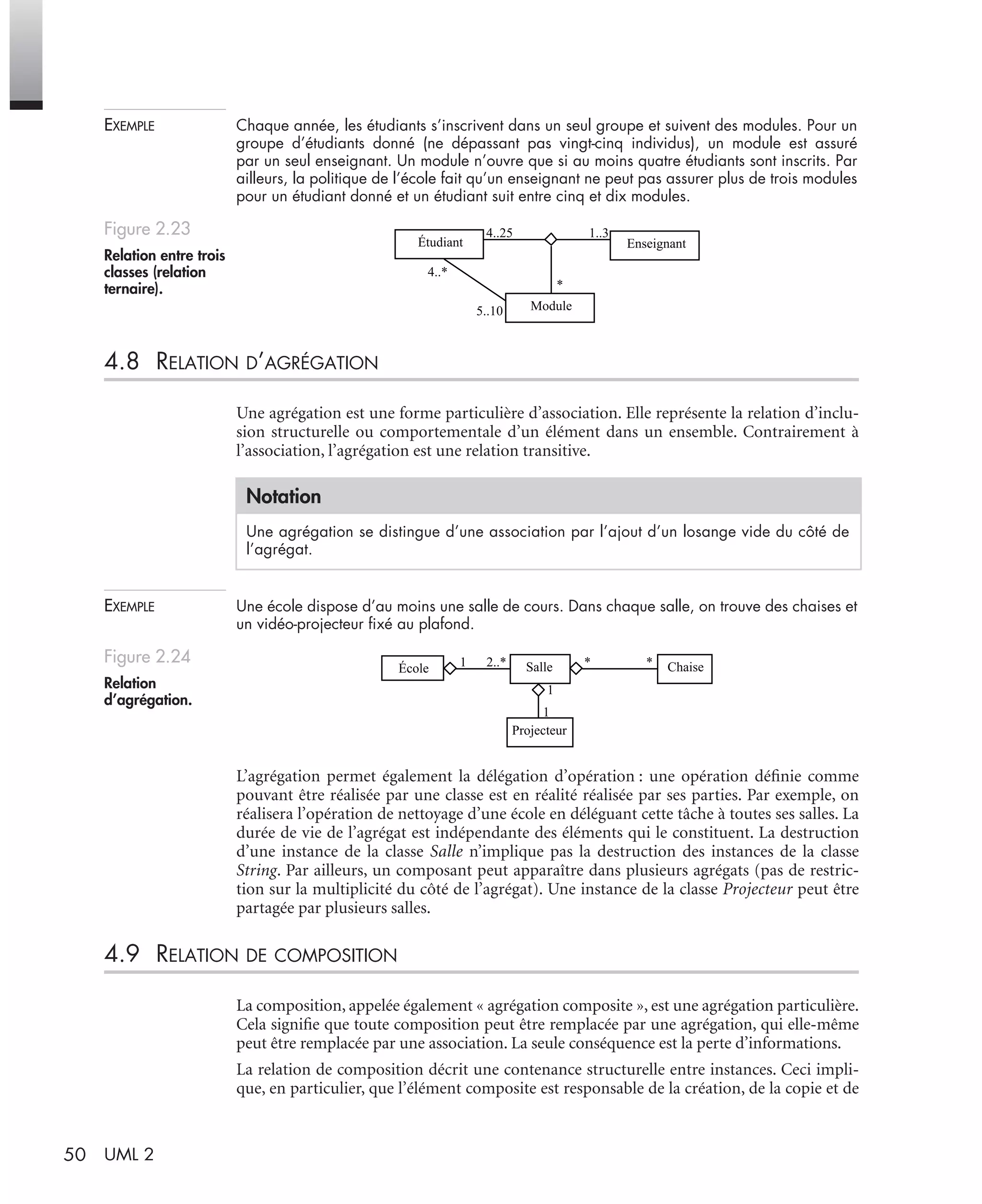 50 UML 2
EXEMPLE Chaque année, les étudiants s’inscrivent dans un seul groupe et suivent des modules. Pour un
groupe d’étudiants donné (ne dépassant pas vingt-cinq individus), un module est assuré
par un seul enseignant. Un module n’ouvre que si au moins quatre étudiants sont inscrits. Par
ailleurs, la politique de l’école fait qu’un enseignant ne peut pas assurer plus de trois modules
pour un étudiant donné et un étudiant suit entre cinq et dix modules.
4.8 RELATION D’AGRÉGATION
Une agrégation est une forme particulière d’association. Elle représente la relation d’inclu-
sion structurelle ou comportementale d’un élément dans un ensemble. Contrairement à
l’association, l’agrégation est une relation transitive.
EXEMPLE Une école dispose d’au moins une salle de cours. Dans chaque salle, on trouve des chaises et
un vidéo-projecteur ﬁxé au plafond.
L’agrégation permet également la délégation d’opération : une opération déﬁnie comme
pouvant être réalisée par une classe est en réalité réalisée par ses parties. Par exemple, on
réalisera l’opération de nettoyage d’une école en déléguant cette tâche à toutes ses salles. La
durée de vie de l’agrégat est indépendante des éléments qui le constituent. La destruction
d’une instance de la classe Salle n’implique pas la destruction des instances de la classe
String. Par ailleurs, un composant peut apparaître dans plusieurs agrégats (pas de restric-
tion sur la multiplicité du côté de l’agrégat). Une instance de la classe Projecteur peut être
partagée par plusieurs salles.
4.9 RELATION DE COMPOSITION
La composition, appelée également « agrégation composite », est une agrégation particulière.
Cela signiﬁe que toute composition peut être remplacée par une agrégation, qui elle-même
peut être remplacée par une association. La seule conséquence est la perte d’informations.
La relation de composition décrit une contenance structurelle entre instances. Ceci impli-
que, en particulier, que l’élément composite est responsable de la création, de la copie et de
Figure 2.23
Relation entre trois
classes (relation
ternaire).
Notation
Une agrégation se distingue d’une association par l’ajout d’un losange vide du côté de
l’agrégat.
Figure 2.24
Relation
d’agrégation.
Étudiant Enseignant
Module
4..25 1..3
*
5..10
4..*
Salle Chaise
Projecteur
*1 2..*
1
École
1
*
UML2 Livre Page 50 Vendredi, 14. d cembre 2007 7:24 07
 
