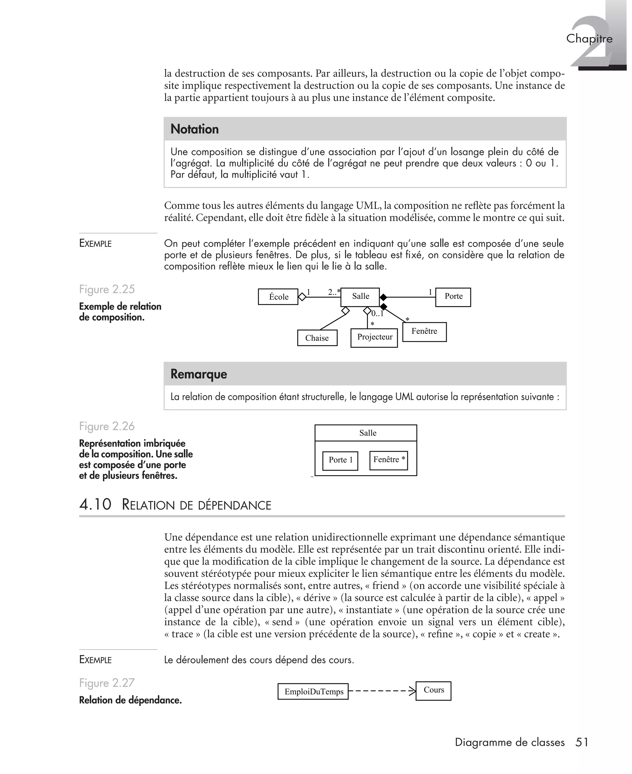 2Chapitre
51Diagramme de classes
la destruction de ses composants. Par ailleurs, la destruction ou la copie de l’objet compo-
site implique respectivement la destruction ou la copie de ses composants. Une instance de
la partie appartient toujours à au plus une instance de l’élément composite.
Comme tous les autres éléments du langage UML, la composition ne reﬂète pas forcément la
réalité. Cependant, elle doit être ﬁdèle à la situation modélisée, comme le montre ce qui suit.
EXEMPLE On peut compléter l’exemple précédent en indiquant qu’une salle est composée d’une seule
porte et de plusieurs fenêtres. De plus, si le tableau est ﬁxé, on considère que la relation de
composition reﬂète mieux le lien qui le lie à la salle.
4.10 RELATION DE DÉPENDANCE
Une dépendance est une relation unidirectionnelle exprimant une dépendance sémantique
entre les éléments du modèle. Elle est représentée par un trait discontinu orienté. Elle indi-
que que la modiﬁcation de la cible implique le changement de la source. La dépendance est
souvent stéréotypée pour mieux expliciter le lien sémantique entre les éléments du modèle.
Les stéréotypes normalisés sont, entre autres, « friend » (on accorde une visibilité spéciale à
la classe source dans la cible), « dérive » (la source est calculée à partir de la cible), « appel »
(appel d’une opération par une autre), « instantiate » (une opération de la source crée une
instance de la cible), « send » (une opération envoie un signal vers un élément cible),
« trace » (la cible est une version précédente de la source), « reﬁne », « copie » et « create ».
EXEMPLE Le déroulement des cours dépend des cours.
Notation
Une composition se distingue d’une association par l’ajout d’un losange plein du côté de
l’agrégat. La multiplicité du côté de l’agrégat ne peut prendre que deux valeurs : 0 ou 1.
Par défaut, la multiplicité vaut 1.
Figure 2.25
Exemple de relation
de composition.
Remarque
La relation de composition étant structurelle, le langage UML autorise la représentation suivante :
Figure 2.26
Représentation imbriquée
de la composition. Une salle
est composée d’une porte
et de plusieurs fenêtres. mp
Figure 2.27
Relation de dépendance.
Salle Porte
Projecteur
11 2..*
*
École
0..1
Fenêtre
*
Chaise
Porte 1 Fenêtre *
Salle
CoursEmploiDuTemps
UML2 Livre Page 51 Vendredi, 14. d cembre 2007 7:24 07
 