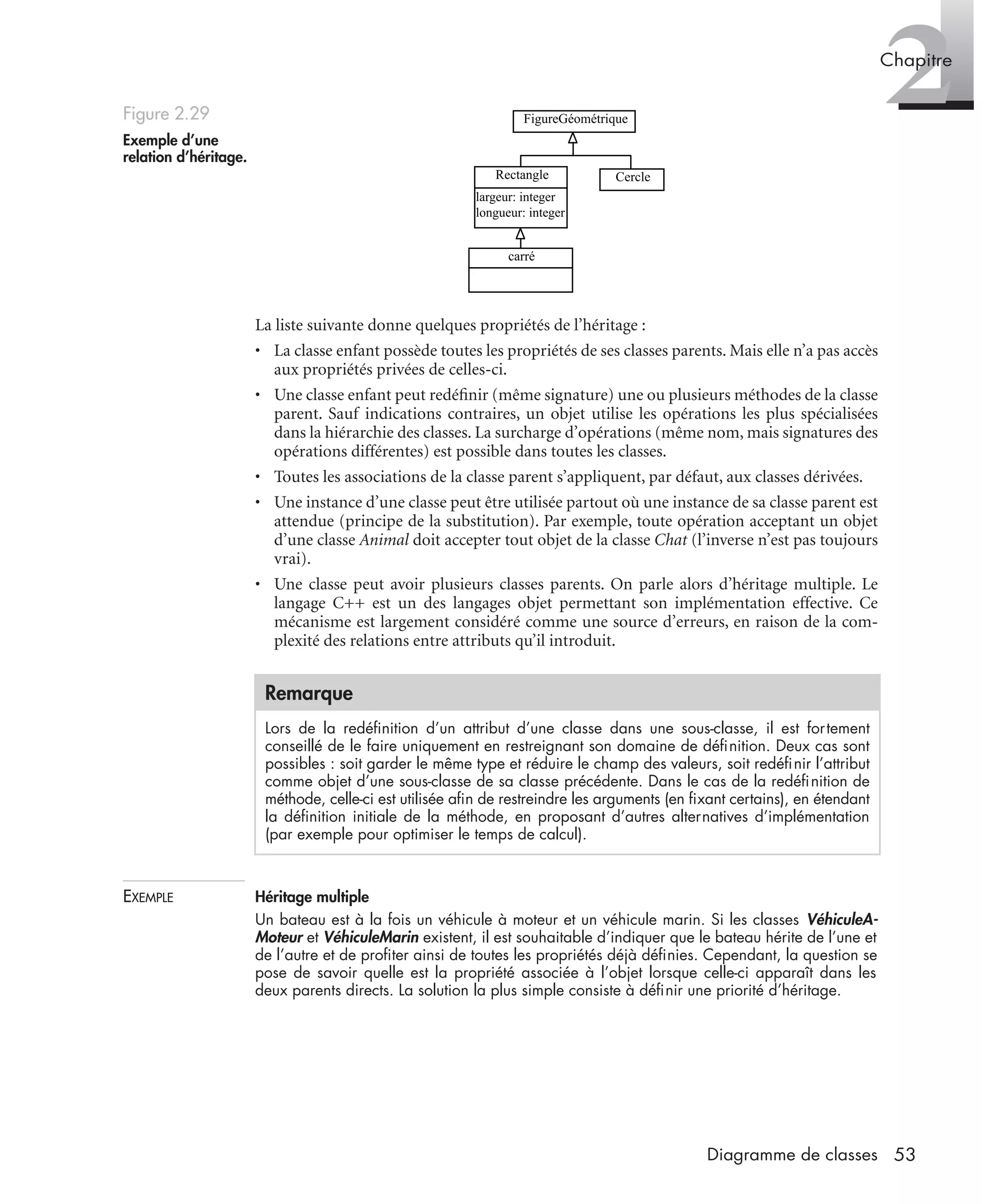 2Chapitre
53Diagramme de classes
La liste suivante donne quelques propriétés de l’héritage :
• La classe enfant possède toutes les propriétés de ses classes parents. Mais elle n’a pas accès
aux propriétés privées de celles-ci.
• Une classe enfant peut redéﬁnir (même signature) une ou plusieurs méthodes de la classe
parent. Sauf indications contraires, un objet utilise les opérations les plus spécialisées
dans la hiérarchie des classes. La surcharge d’opérations (même nom, mais signatures des
opérations différentes) est possible dans toutes les classes.
• Toutes les associations de la classe parent s’appliquent, par défaut, aux classes dérivées.
• Une instance d’une classe peut être utilisée partout où une instance de sa classe parent est
attendue (principe de la substitution). Par exemple, toute opération acceptant un objet
d’une classe Animal doit accepter tout objet de la classe Chat (l’inverse n’est pas toujours
vrai).
• Une classe peut avoir plusieurs classes parents. On parle alors d’héritage multiple. Le
langage C++ est un des langages objet permettant son implémentation effective. Ce
mécanisme est largement considéré comme une source d’erreurs, en raison de la com-
plexité des relations entre attributs qu’il introduit.
EXEMPLE Héritage multiple
Un bateau est à la fois un véhicule à moteur et un véhicule marin. Si les classes VéhiculeA-
Moteur et VéhiculeMarin existent, il est souhaitable d’indiquer que le bateau hérite de l’une et
de l’autre et de proﬁter ainsi de toutes les propriétés déjà déﬁnies. Cependant, la question se
pose de savoir quelle est la propriété associée à l’objet lorsque celle-ci apparaît dans les
deux parents directs. La solution la plus simple consiste à déﬁnir une priorité d’héritage.
Figure 2.29
Exemple d’une
relation d’héritage.
Remarque
Lors de la redéﬁnition d’un attribut d’une classe dans une sous-classe, il est fortement
conseillé de le faire uniquement en restreignant son domaine de déﬁnition. Deux cas sont
possibles : soit garder le même type et réduire le champ des valeurs, soit redéﬁnir l’attribut
comme objet d’une sous-classe de sa classe précédente. Dans le cas de la redéﬁnition de
méthode, celle-ci est utilisée aﬁn de restreindre les arguments (en ﬁxant certains), en étendant
la déﬁnition initiale de la méthode, en proposant d’autres alternatives d’implémentation
(par exemple pour optimiser le temps de calcul).
FigureGéométrique
CercleRectangle
largeur: integer
longueur: integer
carré
UML2 Livre Page 53 Vendredi, 14. d cembre 2007 7:24 07
 