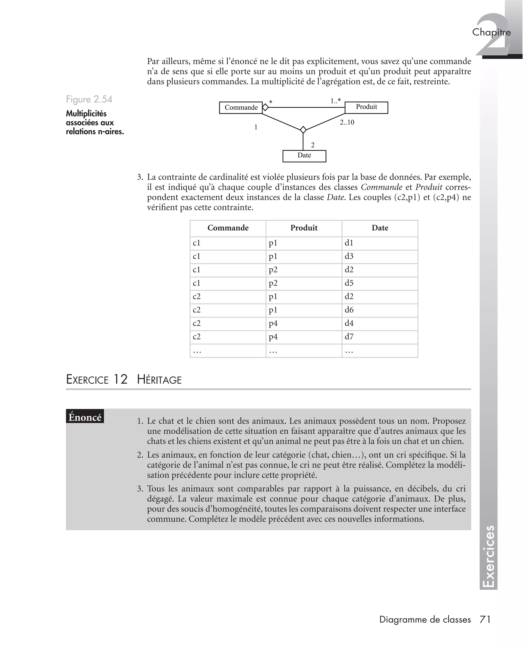 Exercices
2Chapitre
71Diagramme de classes
Par ailleurs, même si l’énoncé ne le dit pas explicitement, vous savez qu’une commande
n’a de sens que si elle porte sur au moins un produit et qu’un produit peut apparaître
dans plusieurs commandes. La multiplicité de l’agrégation est, de ce fait, restreinte.
3. La contrainte de cardinalité est violée plusieurs fois par la base de données. Par exemple,
il est indiqué qu’à chaque couple d’instances des classes Commande et Produit corres-
pondent exactement deux instances de la classe Date. Les couples (c2,p1) et (c2,p4) ne
vériﬁent pas cette contrainte.
EXERCICE 12 HÉRITAGE
Figure 2.54
Multiplicités
associées aux
relations n-aires.
Commande Produit Date
c1 p1 d1
c1 p1 d3
c1 p2 d2
c1 p2 d5
c2 p1 d2
c2 p1 d6
c2 p4 d4
c2 p4 d7
… … …
1. Le chat et le chien sont des animaux. Les animaux possèdent tous un nom. Proposez
une modélisation de cette situation en faisant apparaître que d’autres animaux que les
chats et les chiens existent et qu’un animal ne peut pas être à la fois un chat et un chien.
2. Les animaux, en fonction de leur catégorie (chat, chien…), ont un cri spéciﬁque. Si la
catégorie de l’animal n’est pas connue, le cri ne peut être réalisé. Complétez la modéli-
sation précédente pour inclure cette propriété.
3. Tous les animaux sont comparables par rapport à la puissance, en décibels, du cri
dégagé. La valeur maximale est connue pour chaque catégorie d’animaux. De plus,
pour des soucis d’homogénéité, toutes les comparaisons doivent respecter une interface
commune. Complétez le modèle précédent avec ces nouvelles informations.
ProduitCommande
Date
2
2..10
1
1..**
UML2 Livre Page 71 Vendredi, 14. d cembre 2007 7:24 07
 